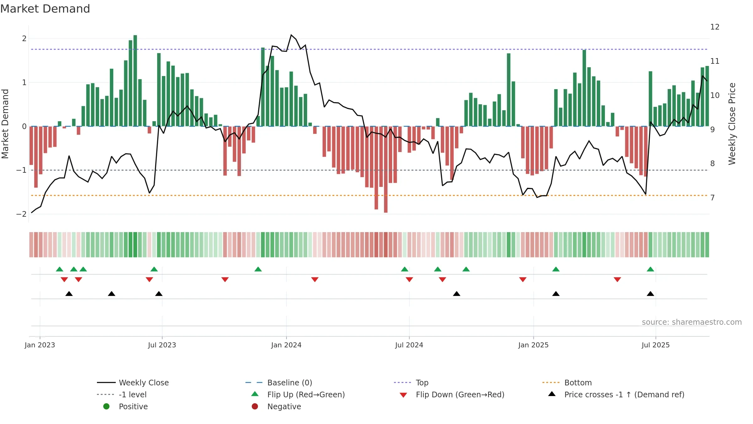 CKF weekly Market Demand chart, closing 2025-09-15.