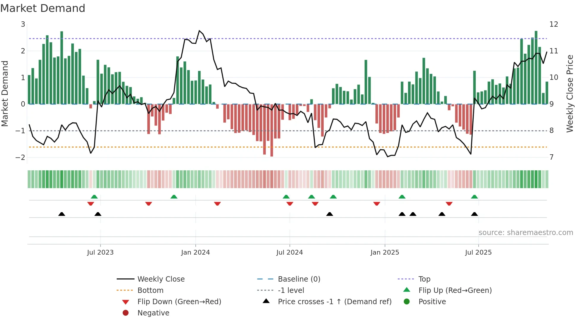 CKF weekly Market Demand chart
