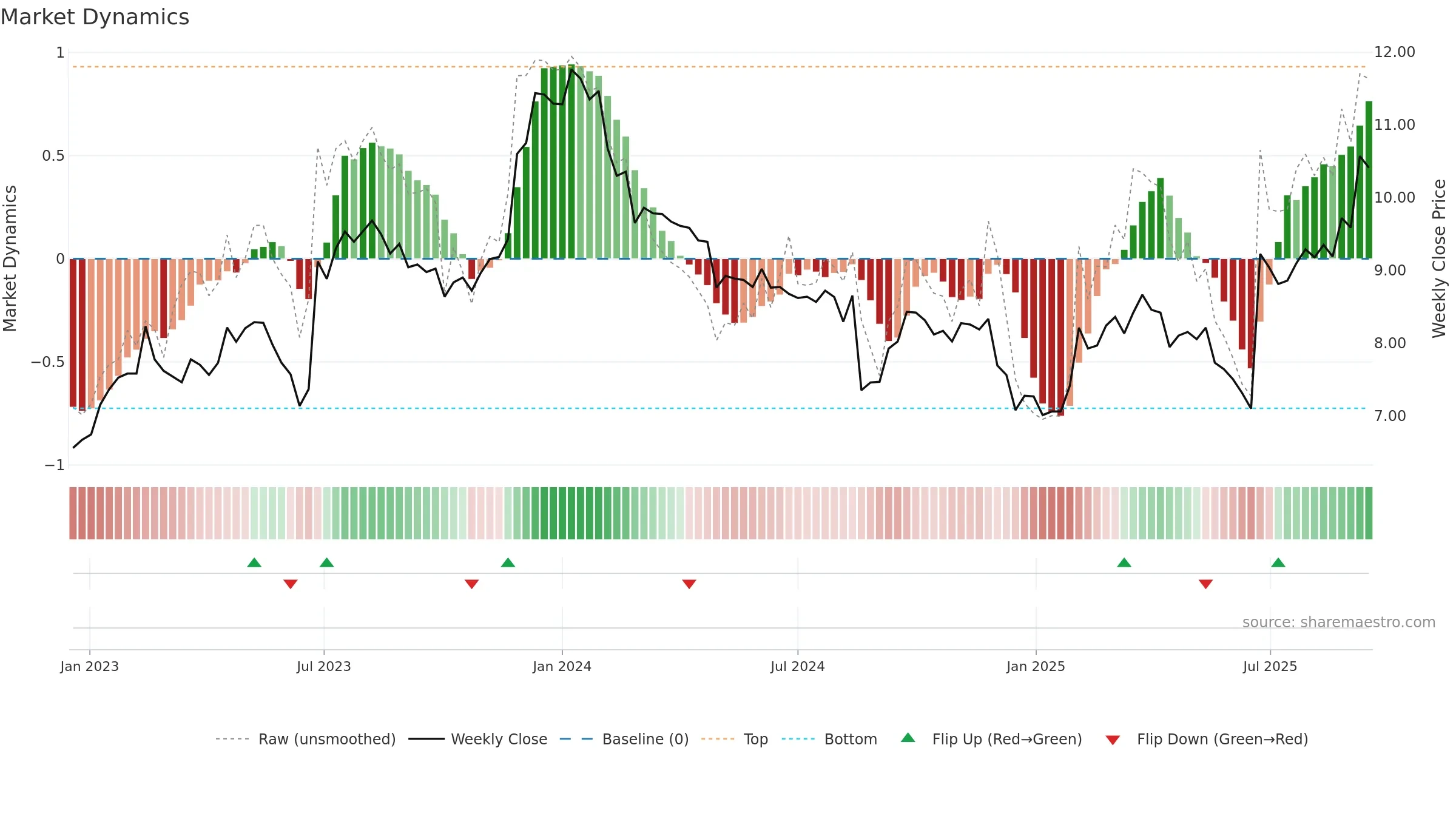 CKF weekly Market Dynamics chart, closing 2025-09-15.