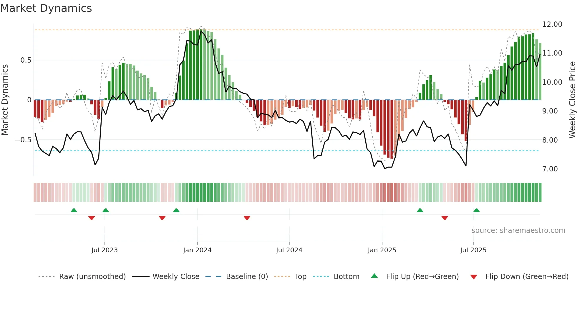 CKF weekly Market Dynamics chart