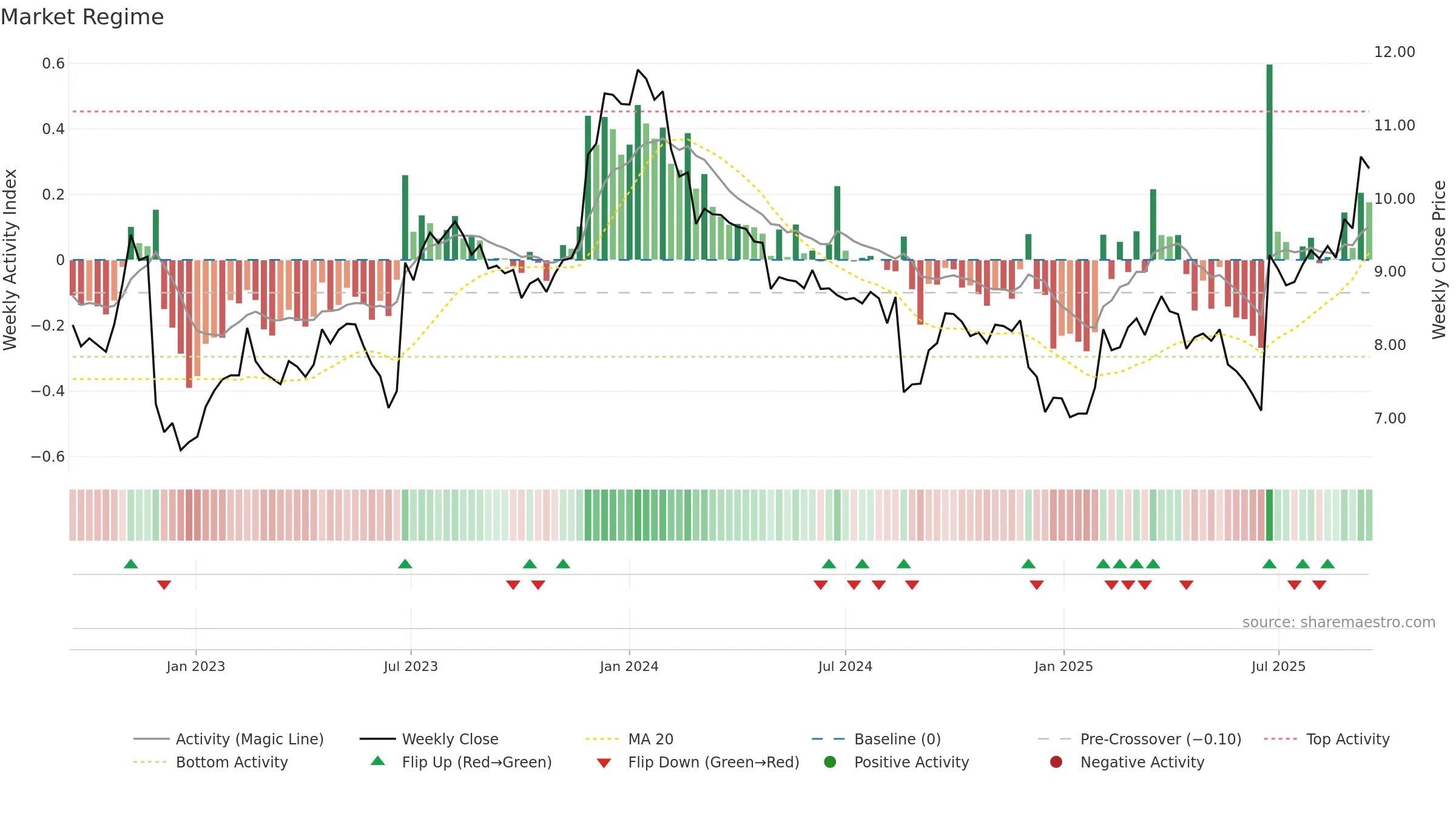 CKF weekly Market Snapshot chart, closing 2025-09-15.
