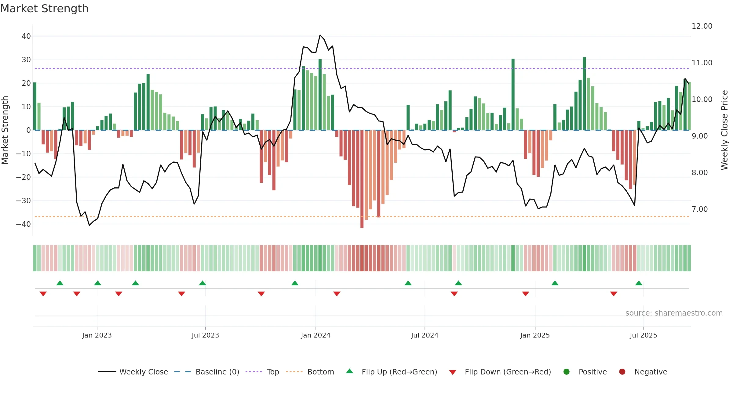 CKF weekly Market Strength chart, closing 2025-09-15.