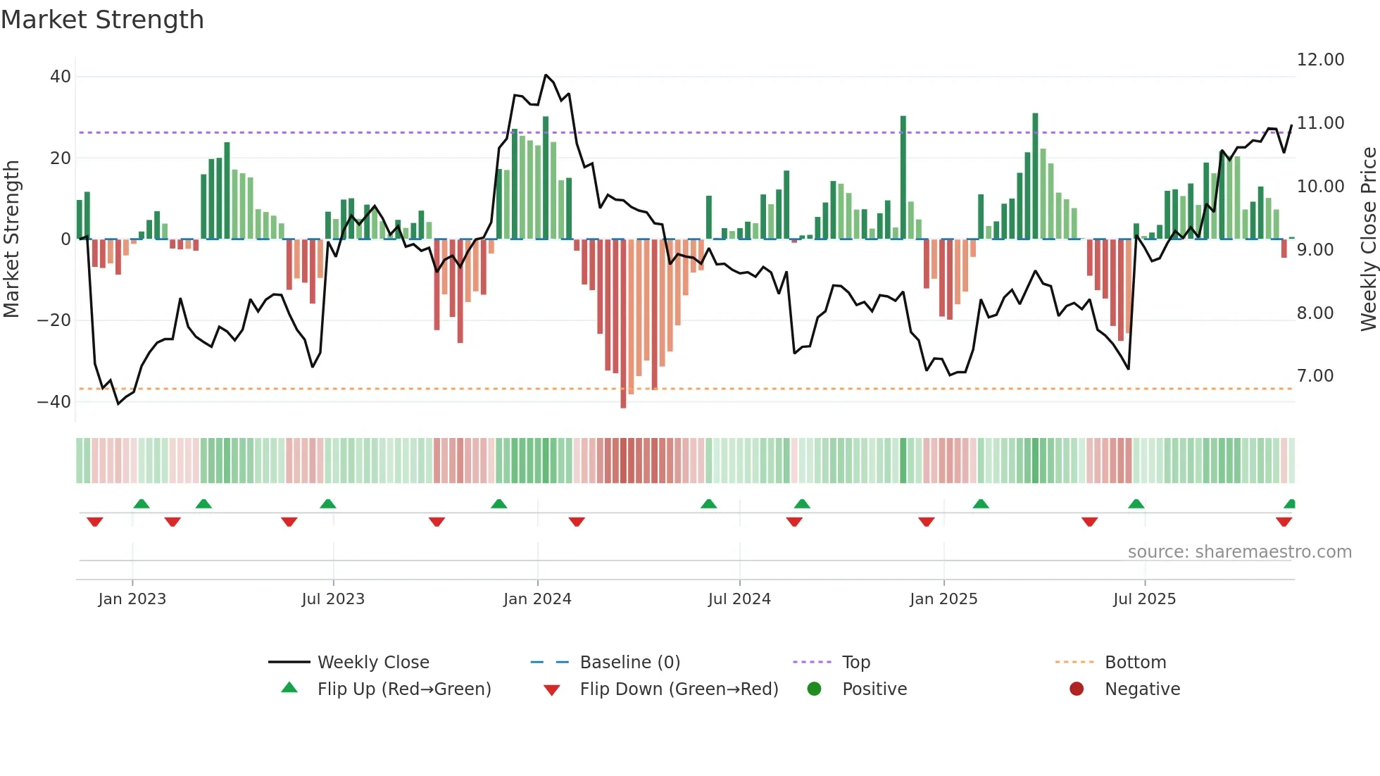 CKF weekly Market Strength chart
