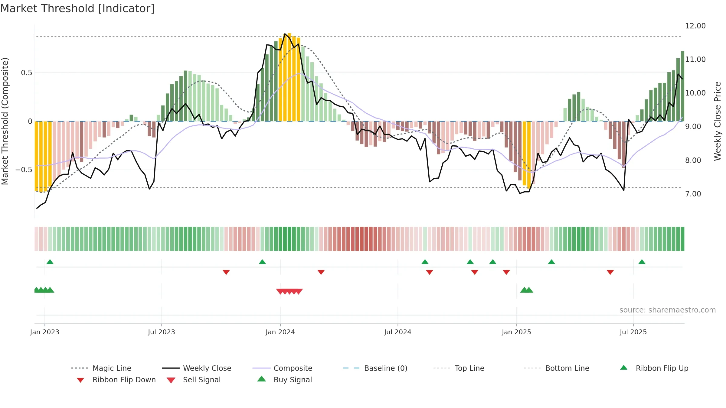 CKF weekly Market Threshold chart, closing 2025-09-15.