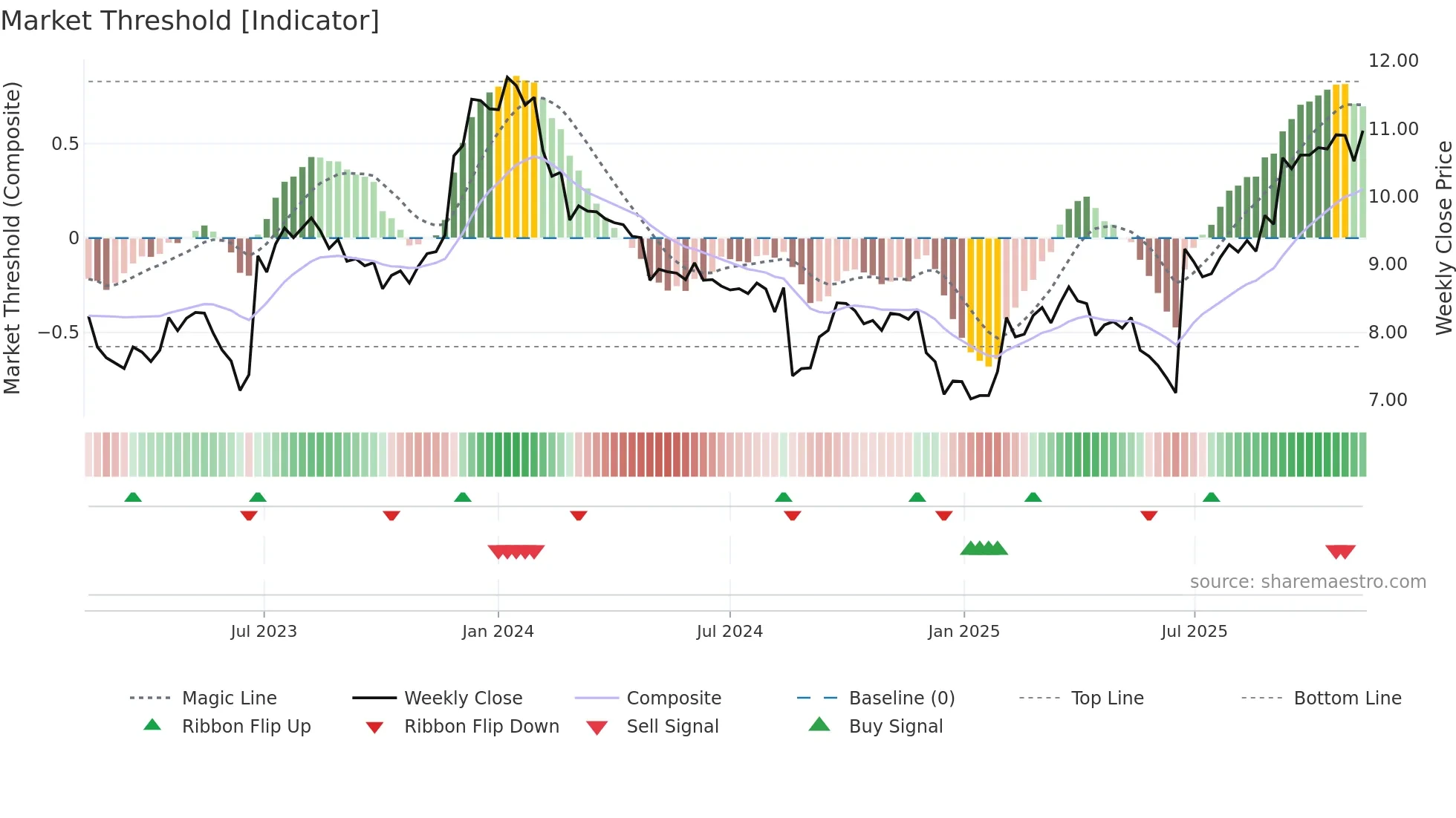 CKF weekly Market Threshold chart
