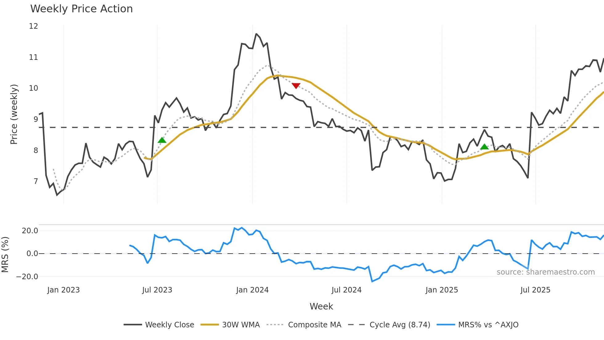 CKF weekly Price Action chart, closing 2025-11-10