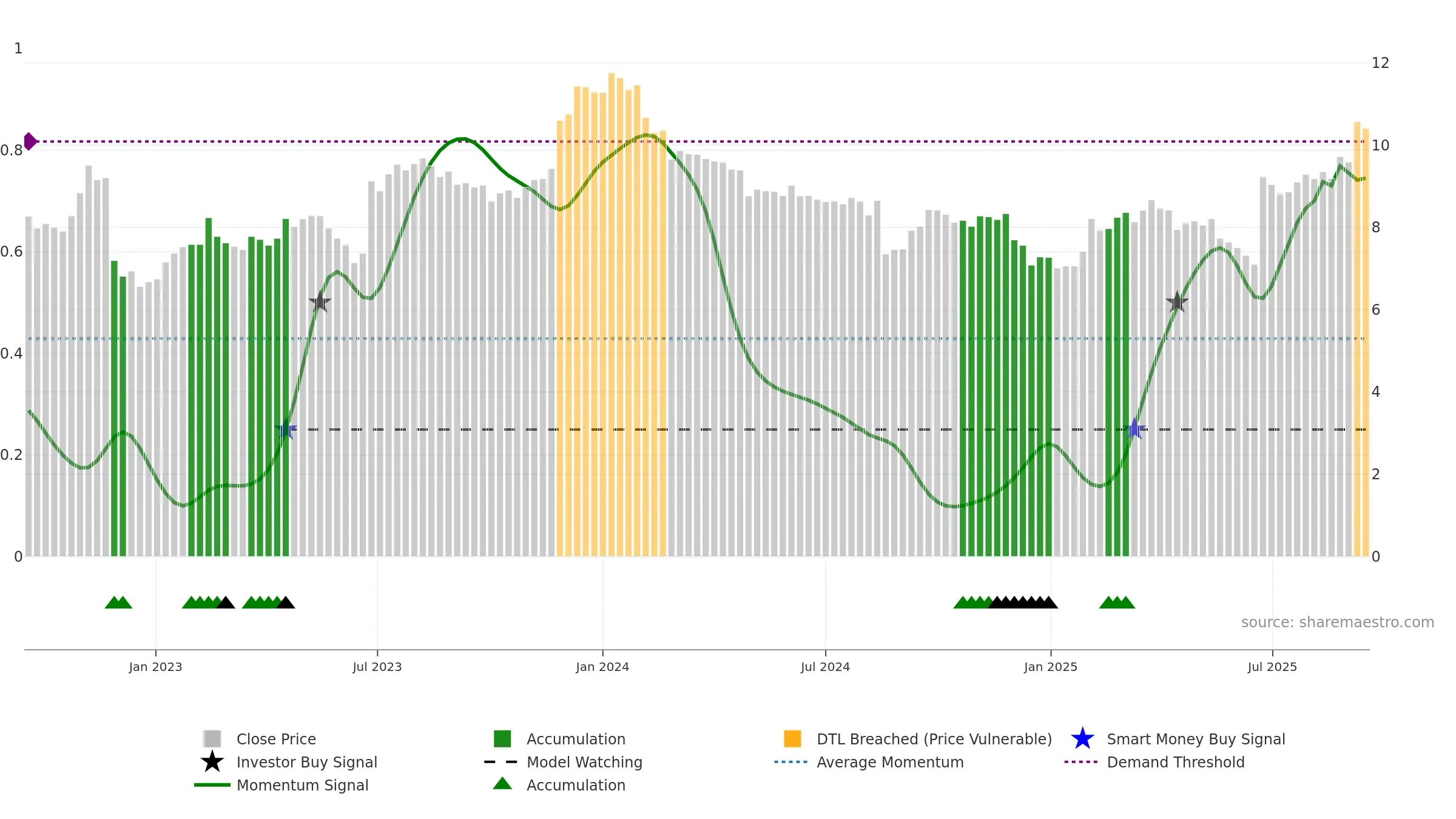 CKF weekly Smart Money chart, closing 2025-09-15.