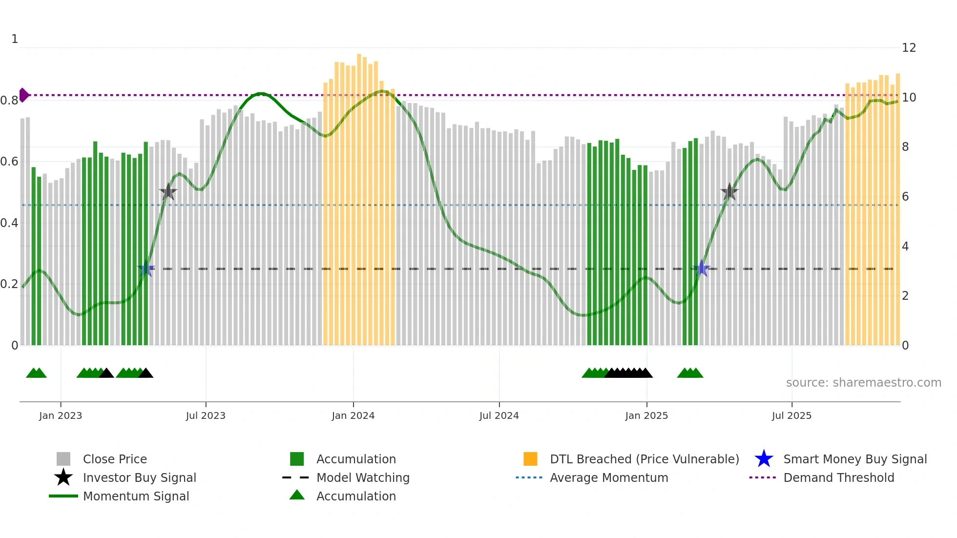 CKF weekly Smart Money chart