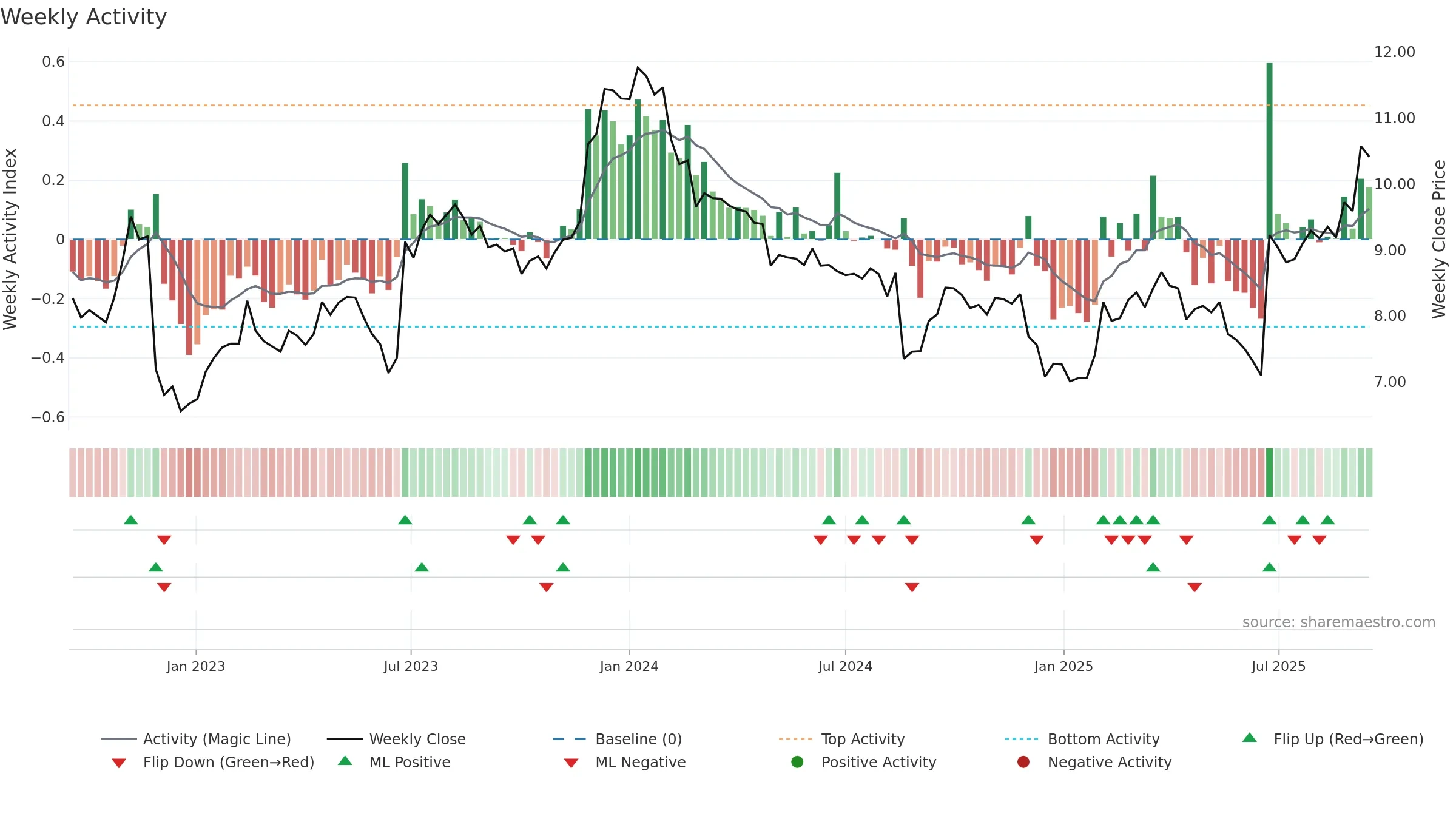 CKF weekly Activity chart, closing 2025-09-15.