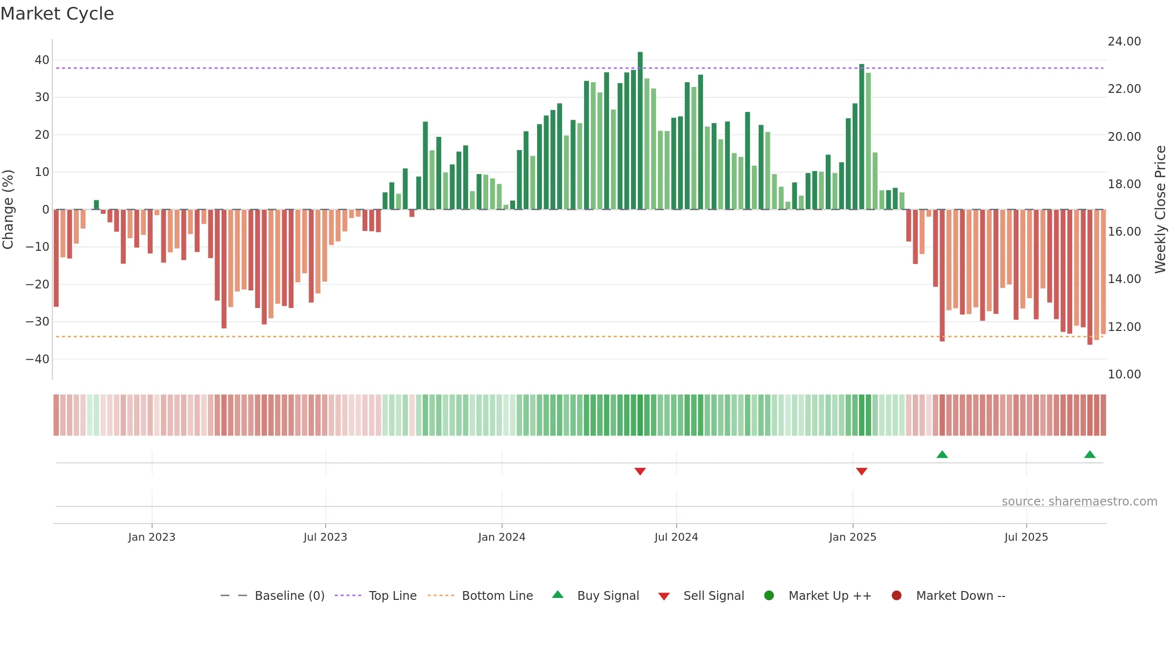 LBRT weekly Market Cycle chart, closing 2025-09-19.