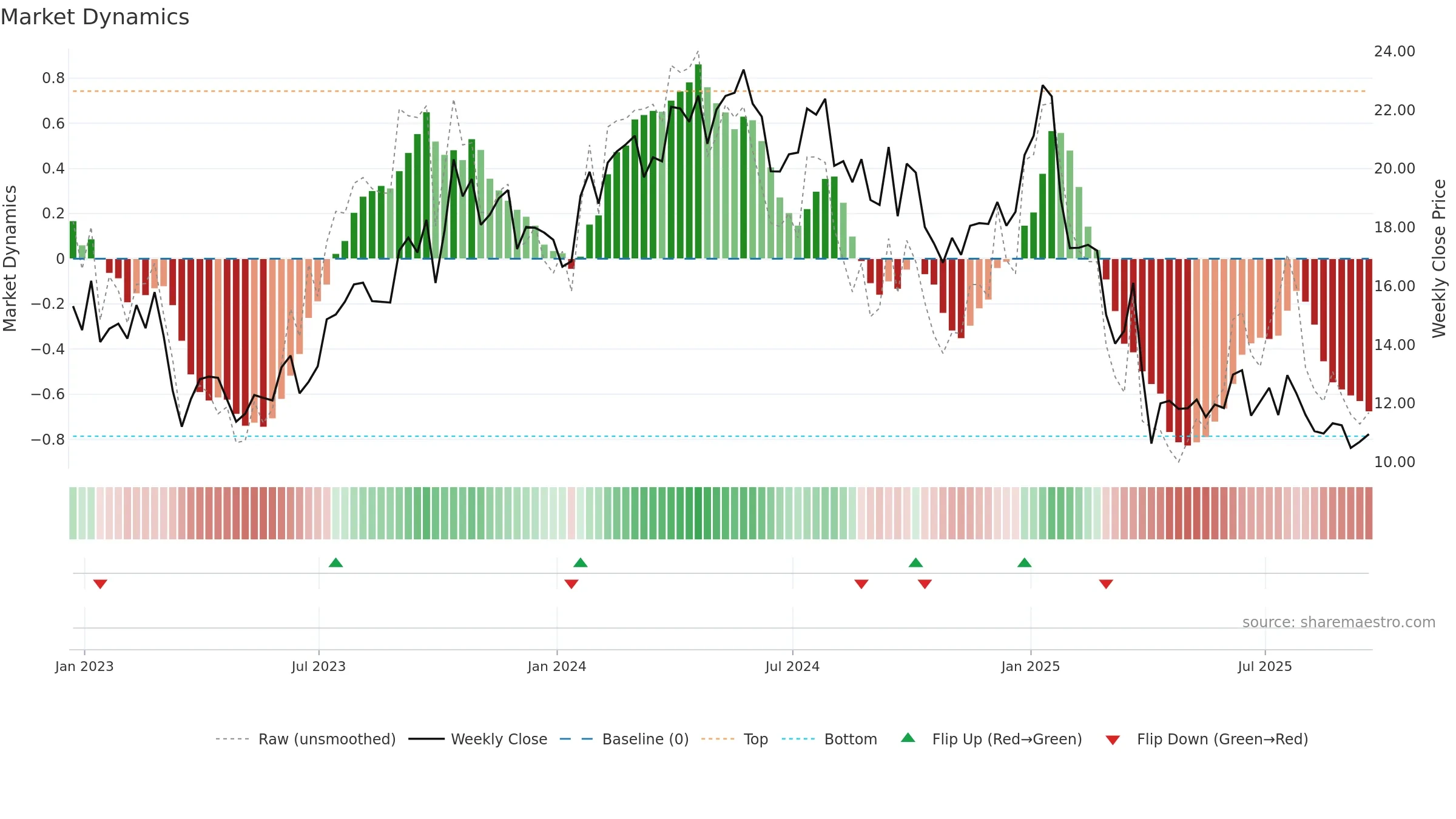 LBRT weekly Market Dynamics chart, closing 2025-09-19.