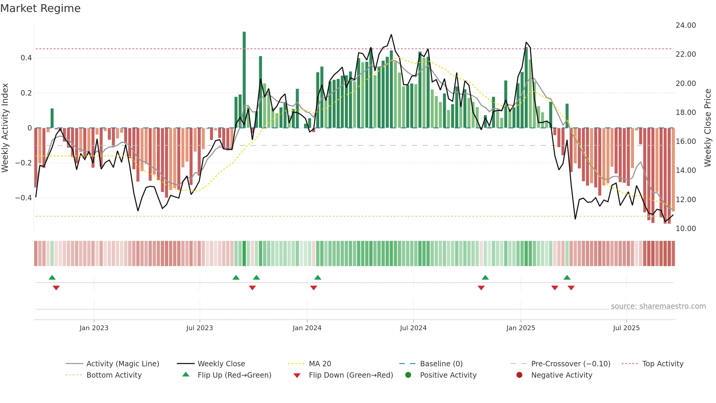 LBRT weekly Market Snapshot chart, closing 2025-09-19.