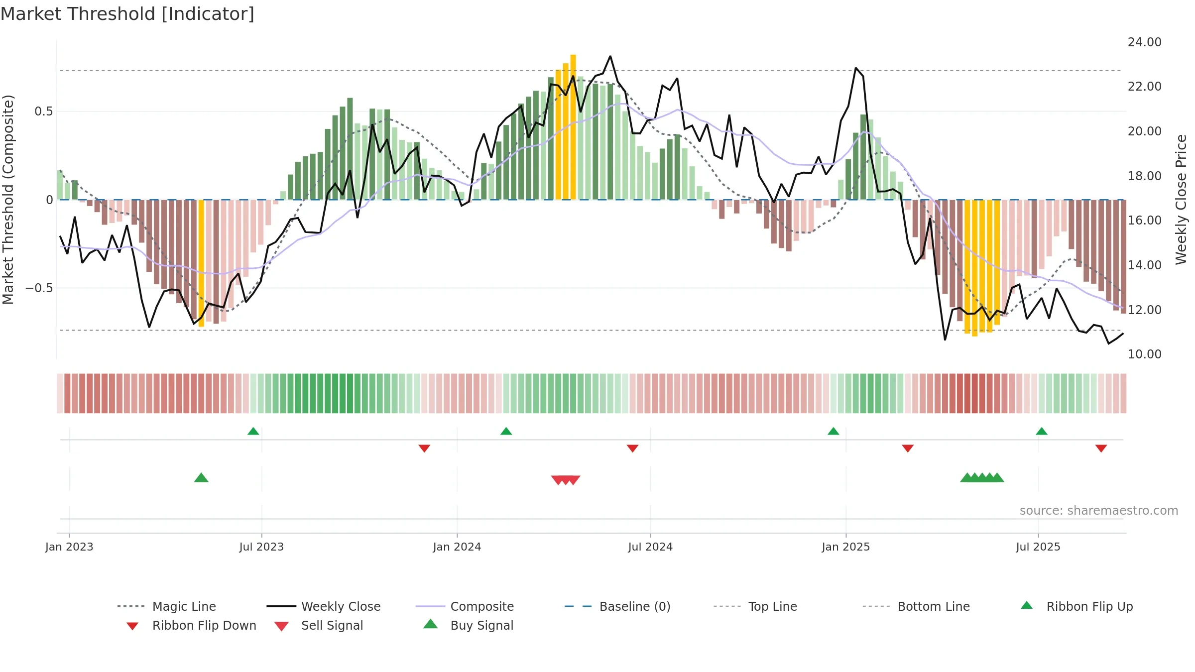 LBRT weekly Market Threshold chart, closing 2025-09-19.