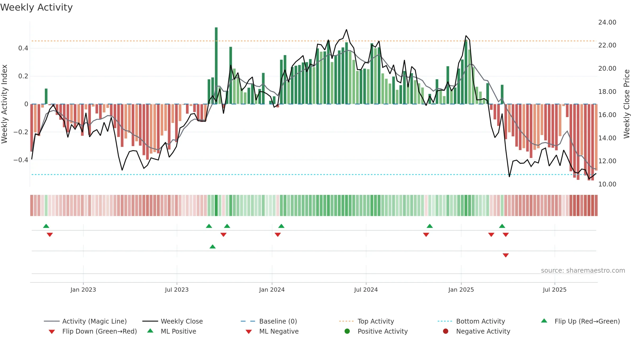 LBRT weekly Activity chart, closing 2025-09-19.