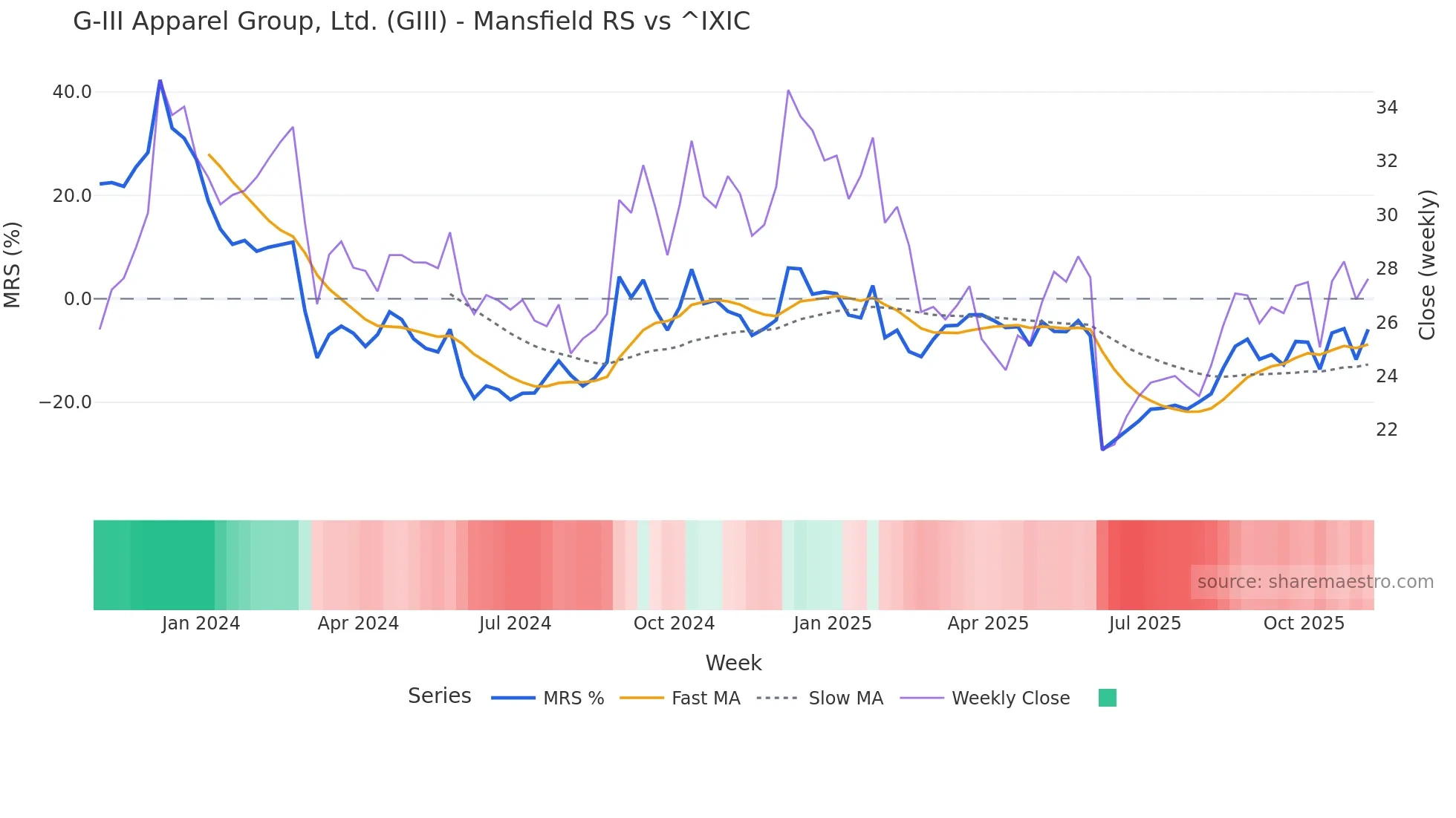 GIII Mansfield Relative Strength chart