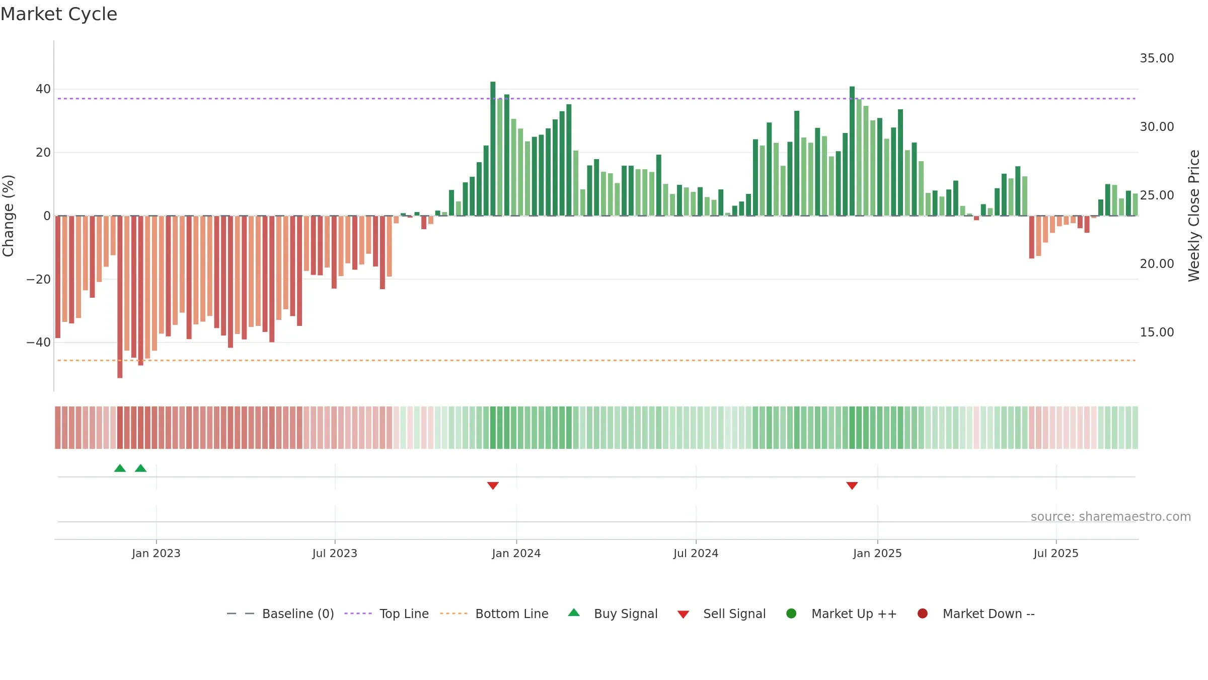 GIII weekly Market Cycle chart, closing 2025-09-19.