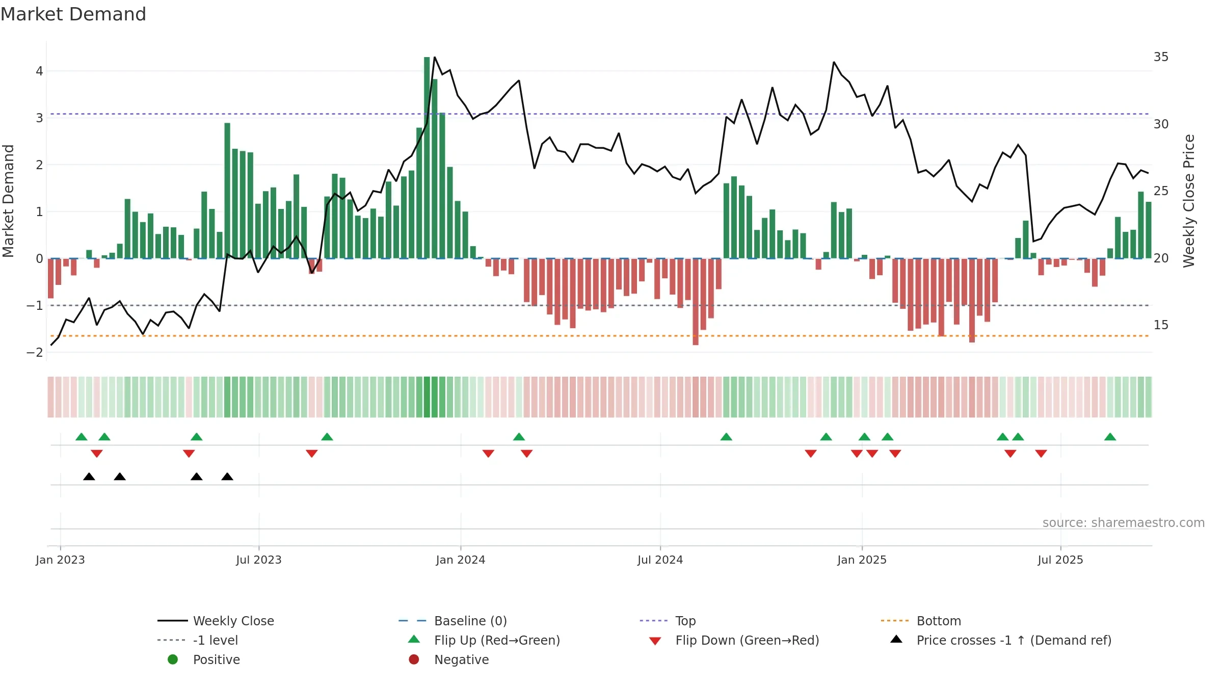GIII weekly Market Demand chart, closing 2025-09-19.