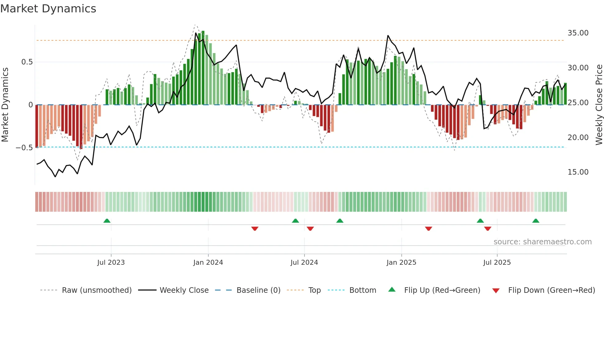 GIII weekly Market Dynamics chart