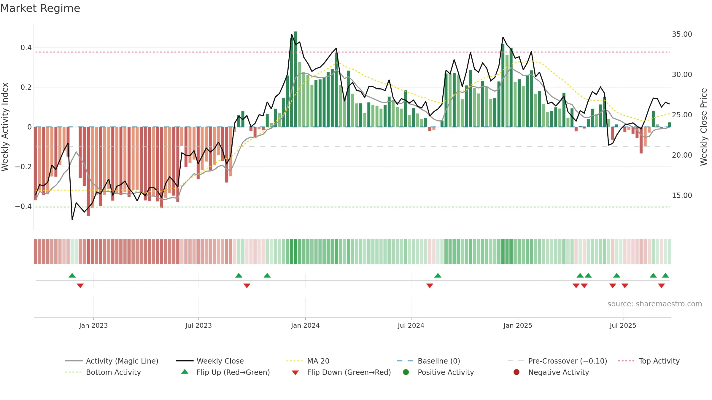 GIII weekly Market Snapshot chart, closing 2025-09-19.