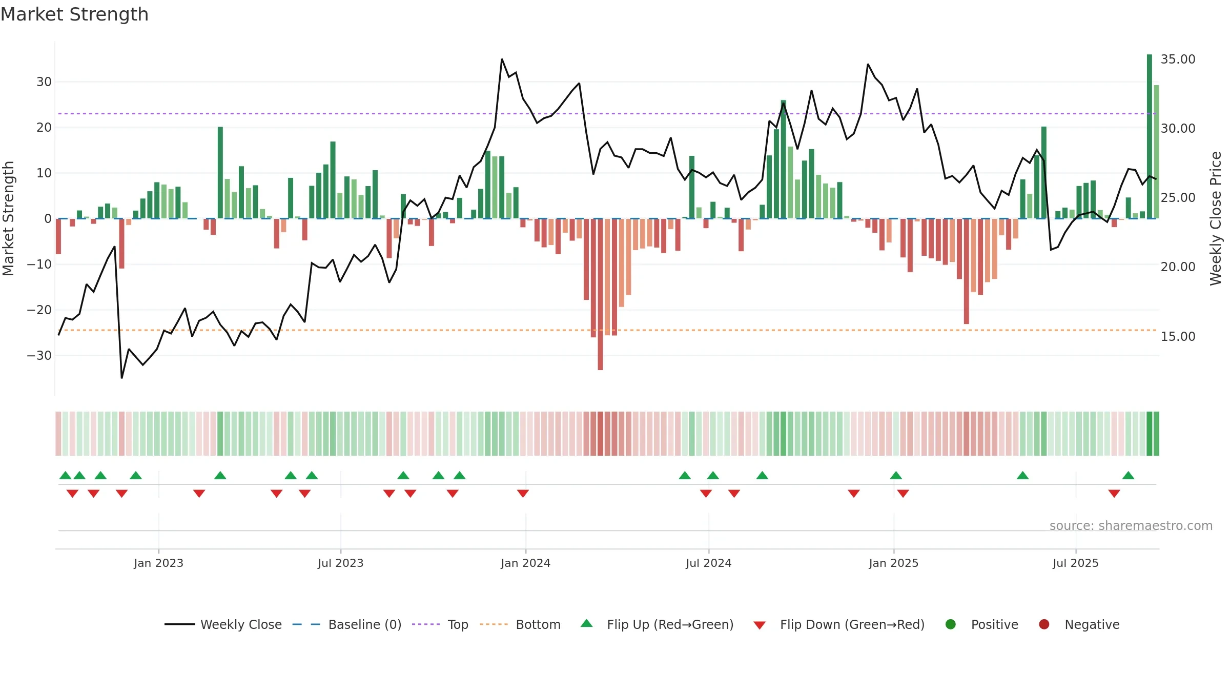 GIII weekly Market Strength chart, closing 2025-09-19.