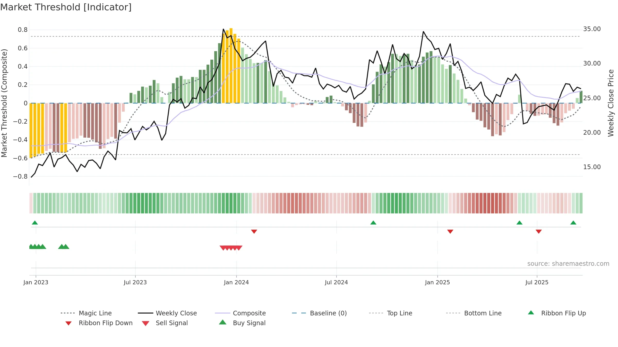 GIII weekly Market Threshold chart, closing 2025-09-19.