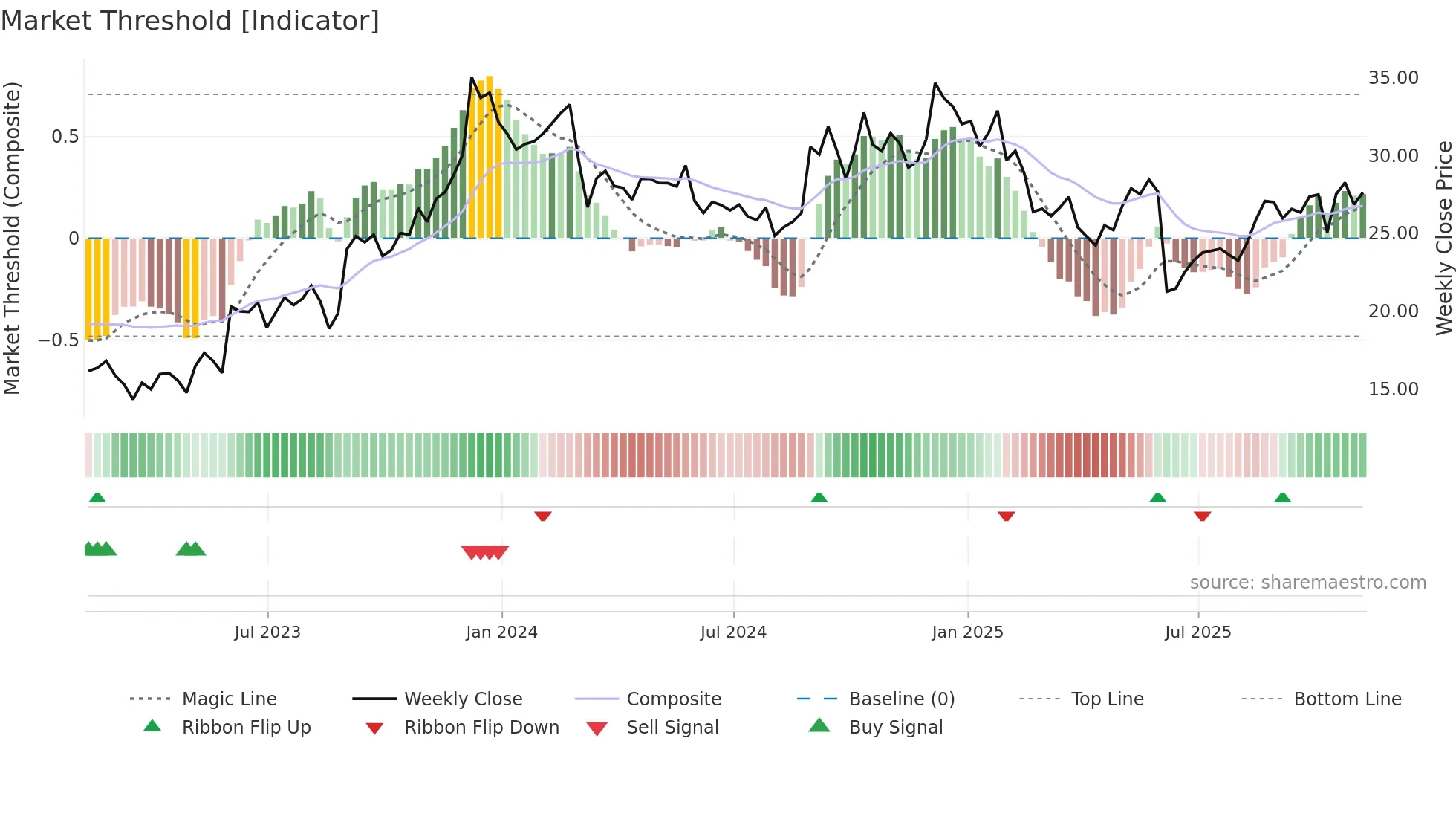 GIII weekly Market Threshold chart
