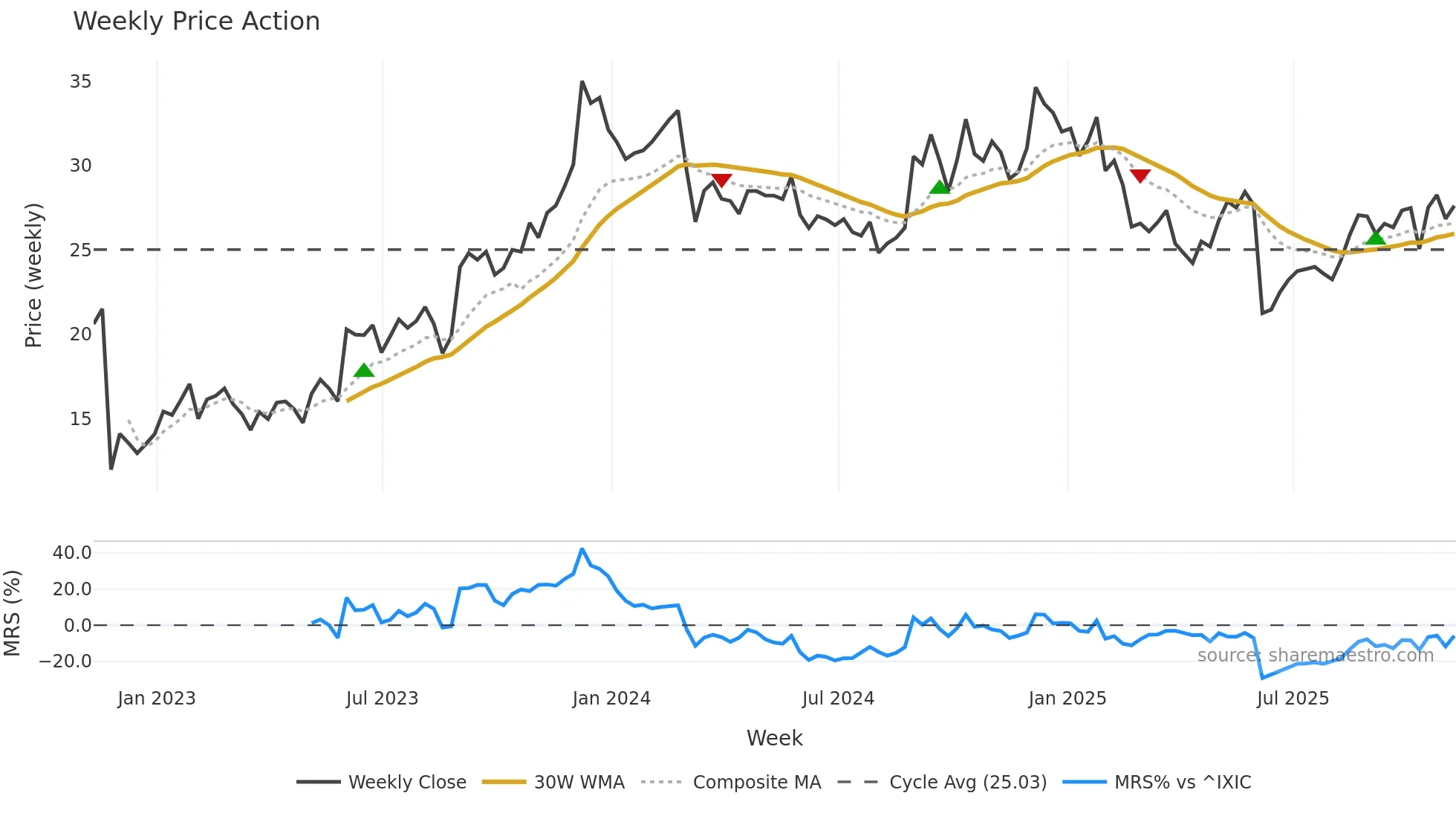 GIII weekly Price Action chart, closing 2025-11-07