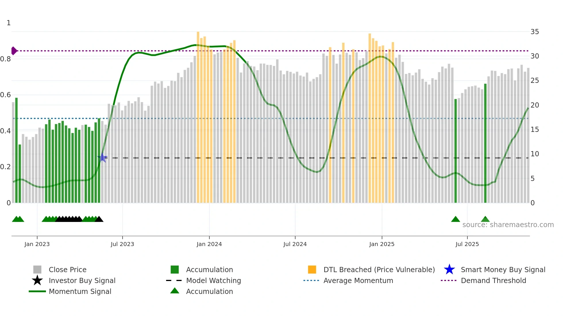 GIII weekly Smart Money chart