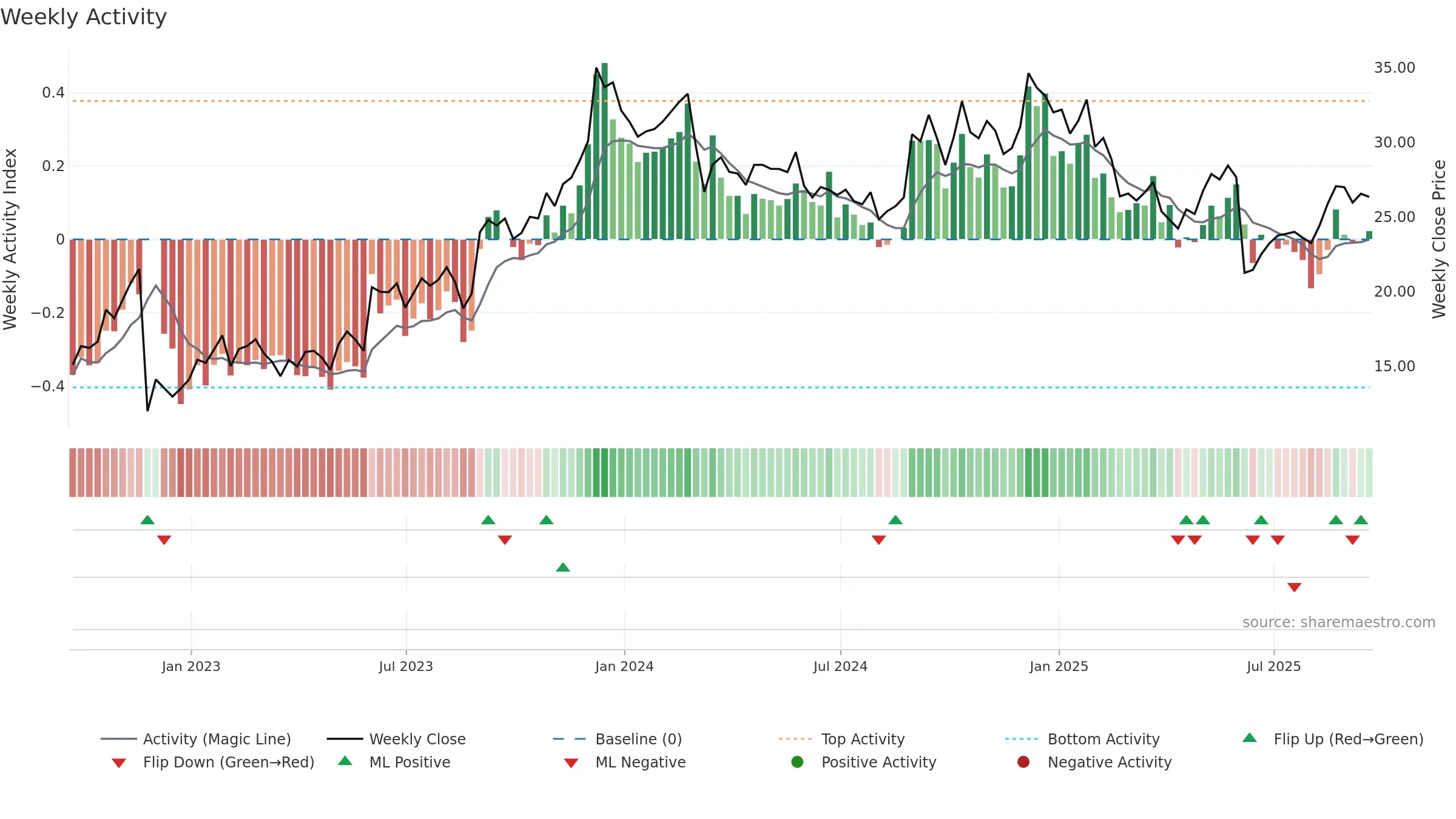 GIII weekly Activity chart, closing 2025-09-19.