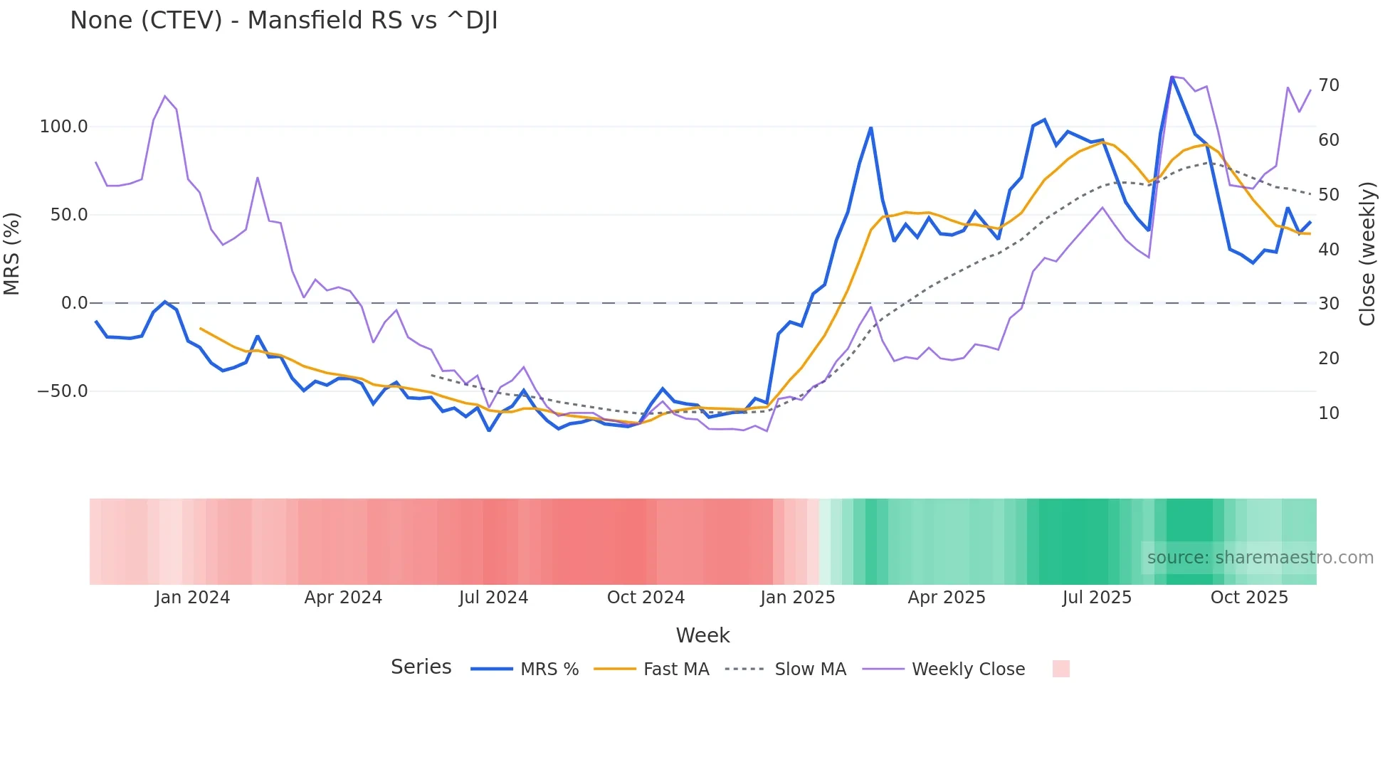 CTEV Mansfield Relative Strength chart