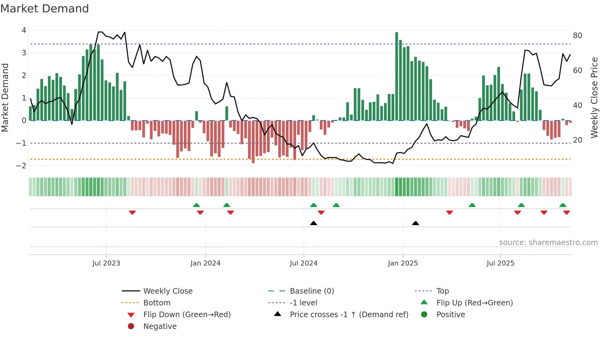 CTEV weekly Market Demand chart