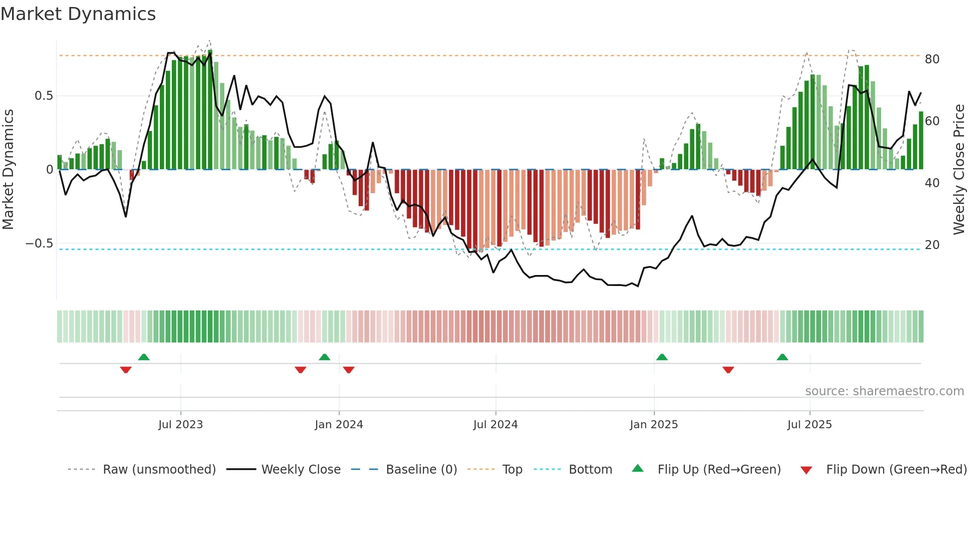 CTEV weekly Market Dynamics chart