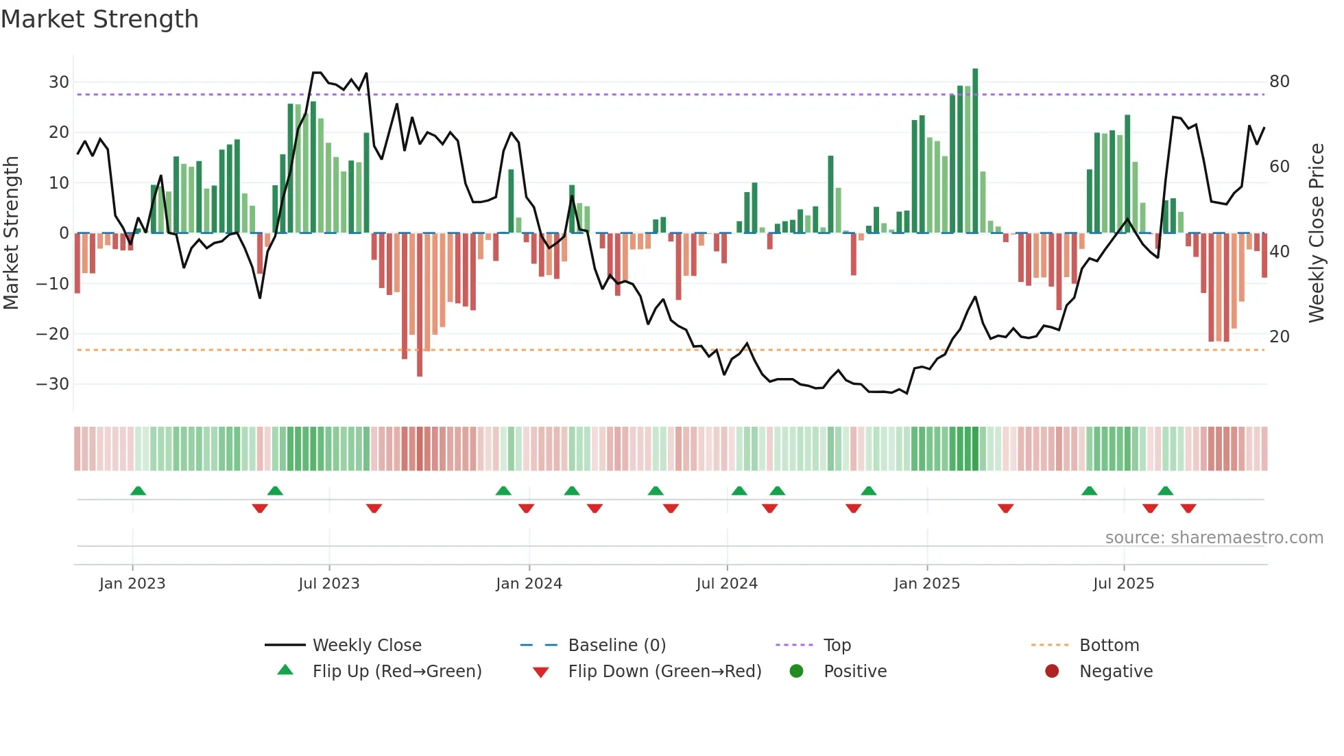 CTEV weekly Market Strength chart