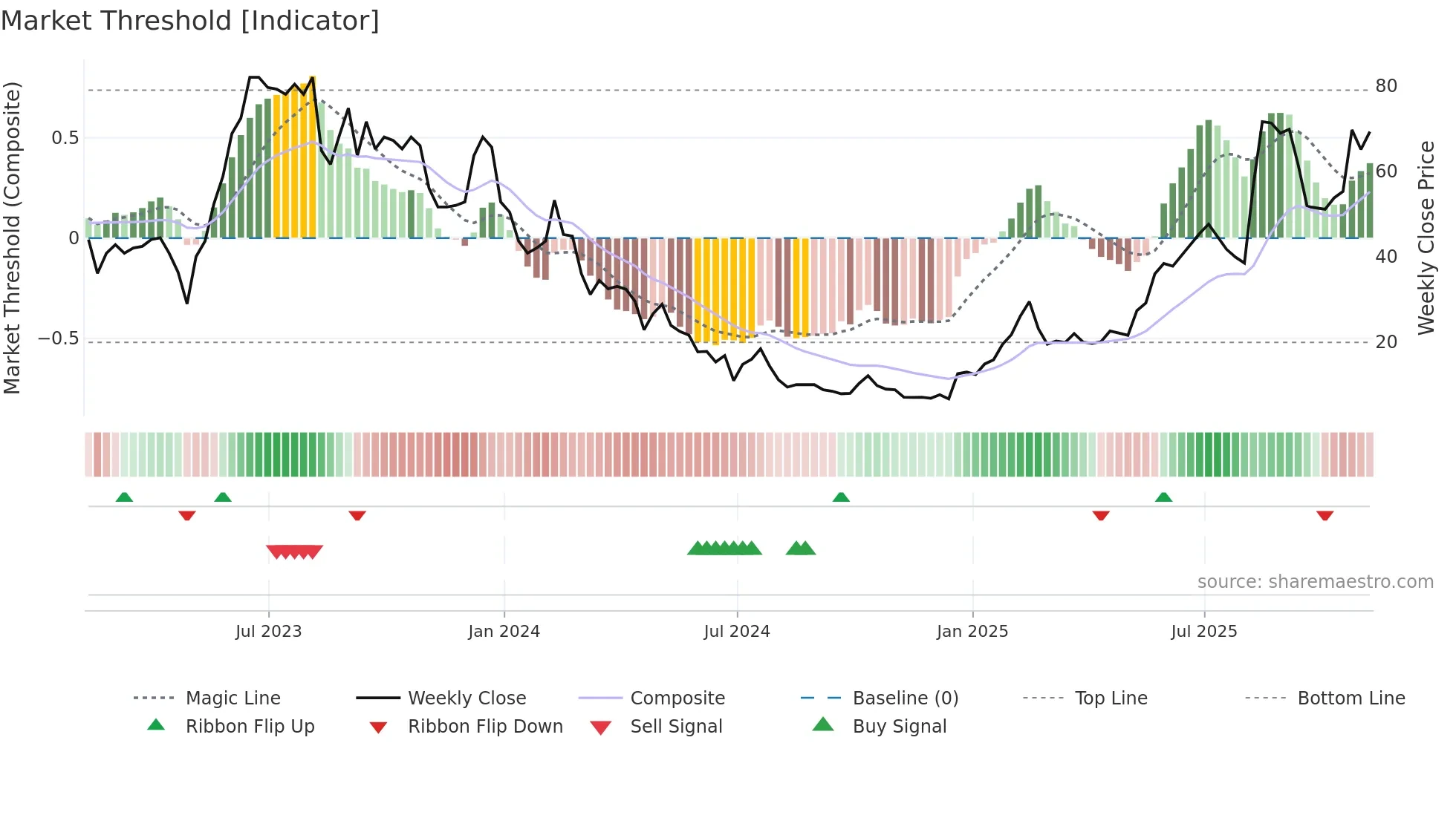 CTEV weekly Market Threshold chart