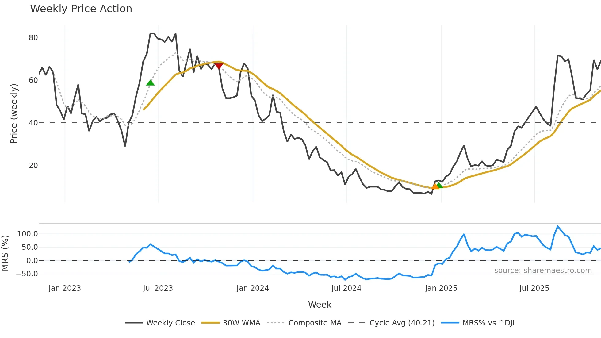 CTEV weekly Price Action chart, closing 2025-11-07