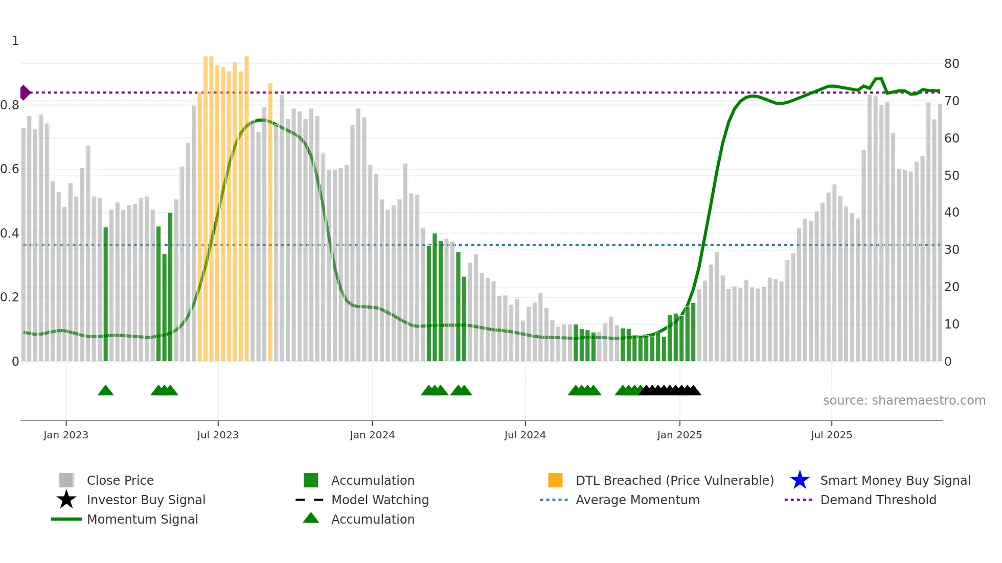 CTEV weekly Smart Money chart