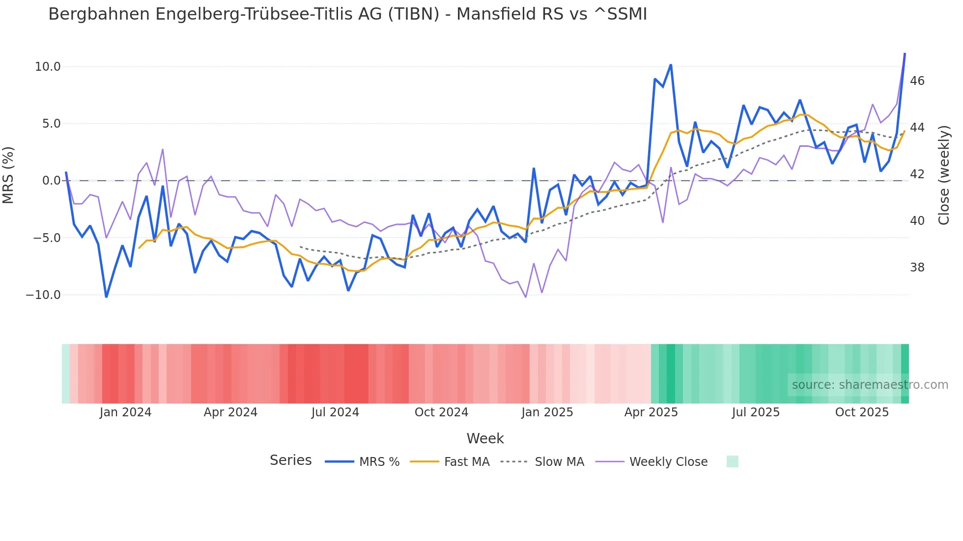 TIBN Mansfield Relative Strength chart