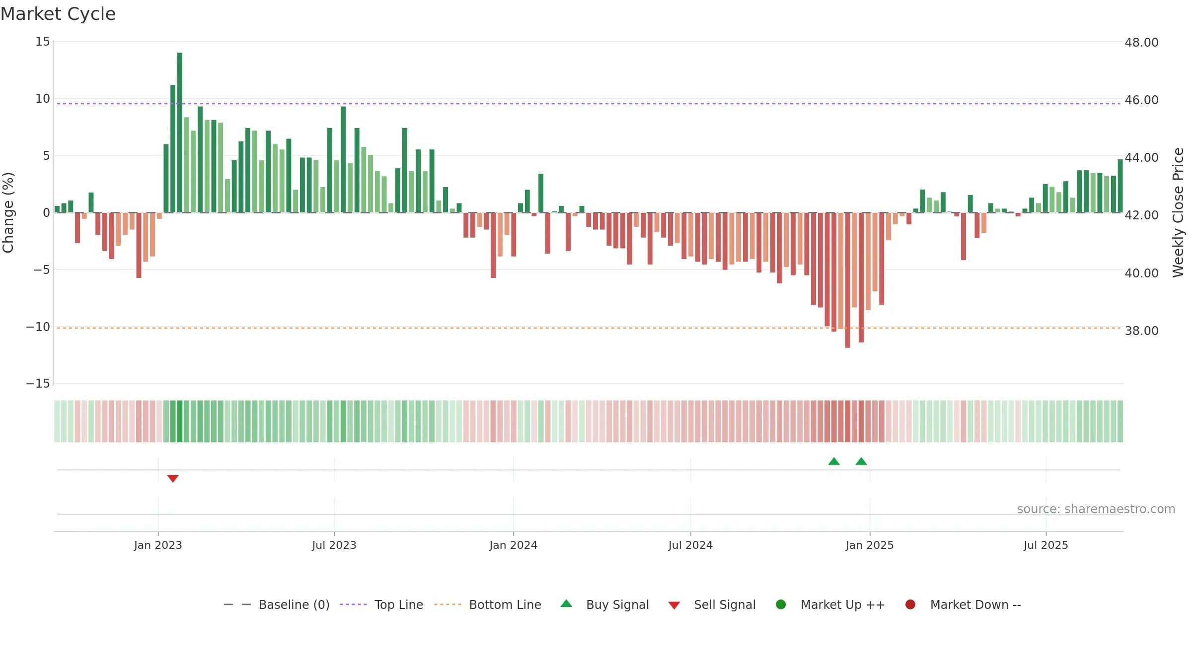 TIBN weekly Market Cycle chart, closing 2025-09-15.