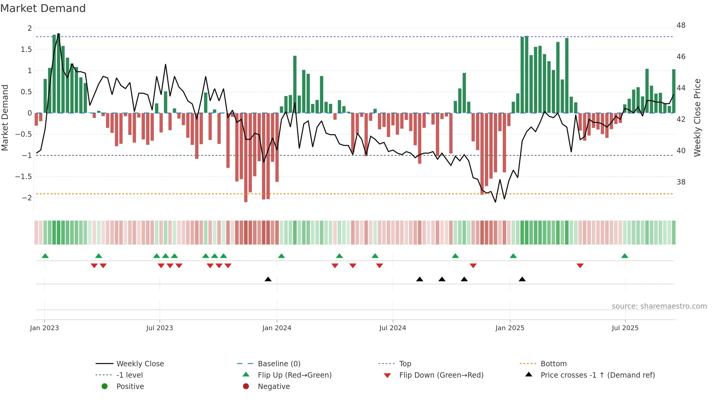 TIBN weekly Market Demand chart, closing 2025-09-15.