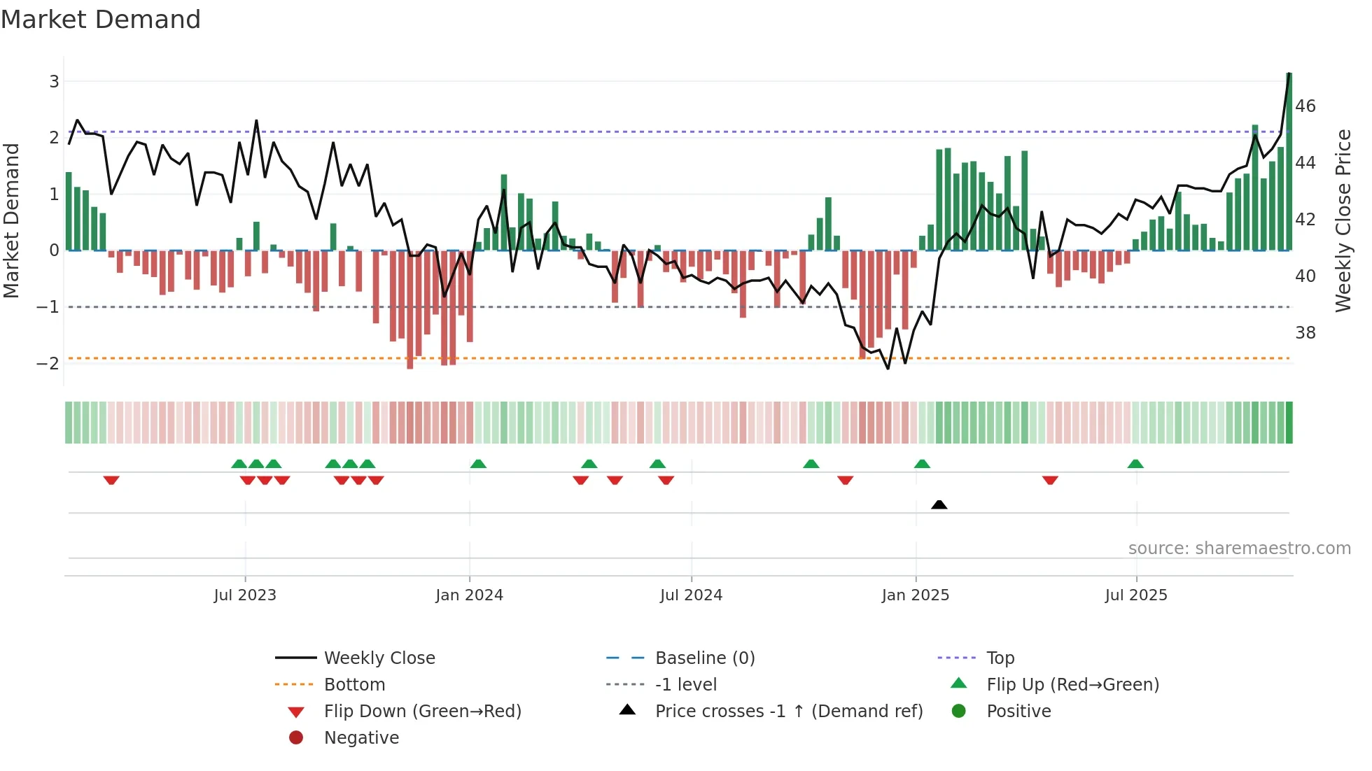 TIBN weekly Market Demand chart