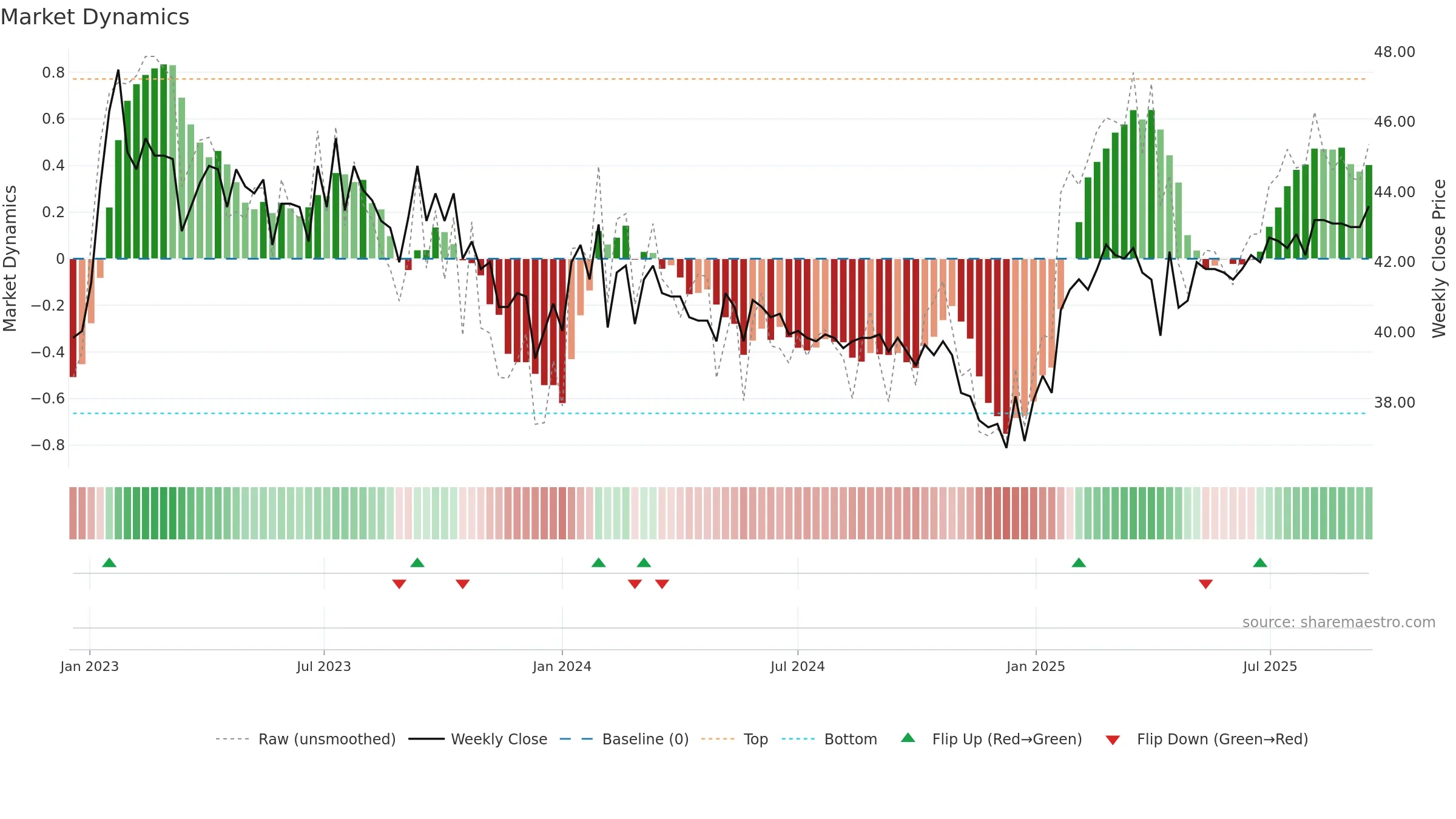 TIBN weekly Market Dynamics chart, closing 2025-09-15.