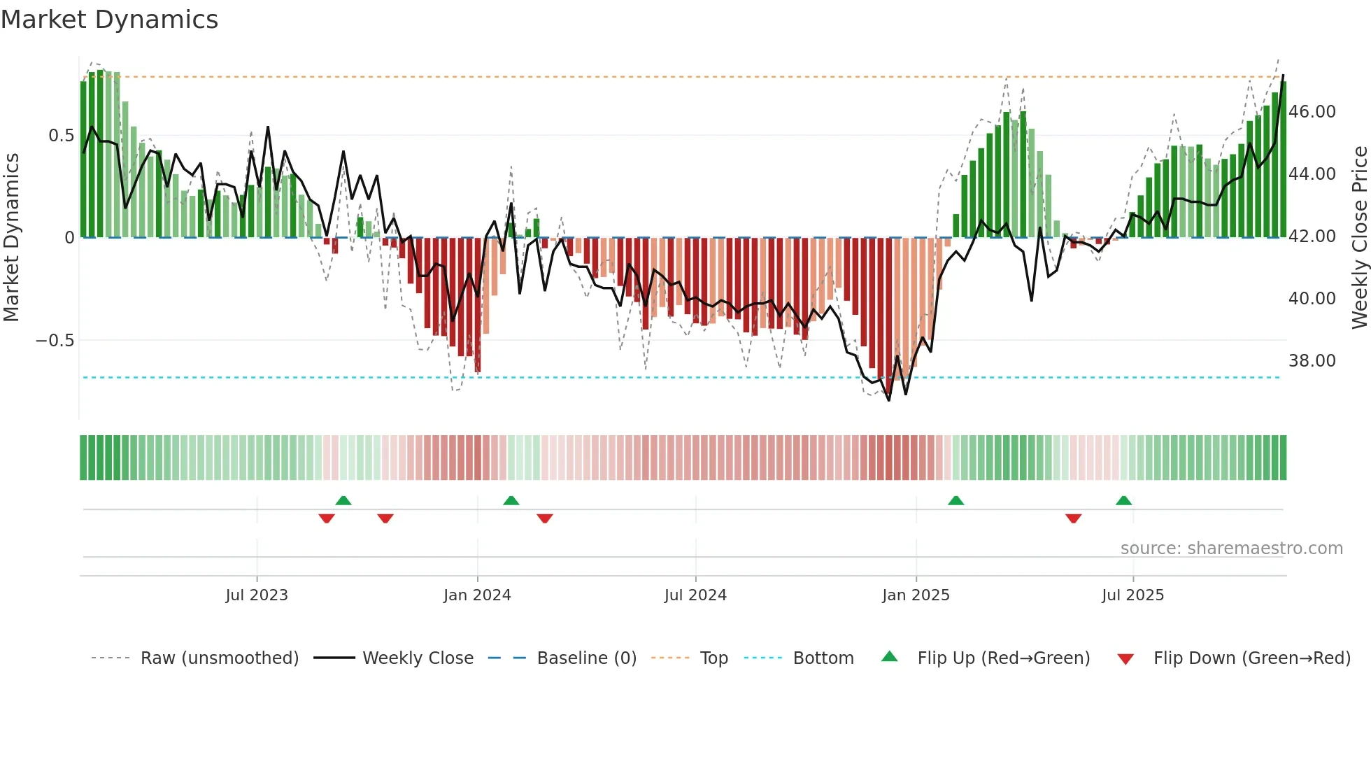 TIBN weekly Market Dynamics chart
