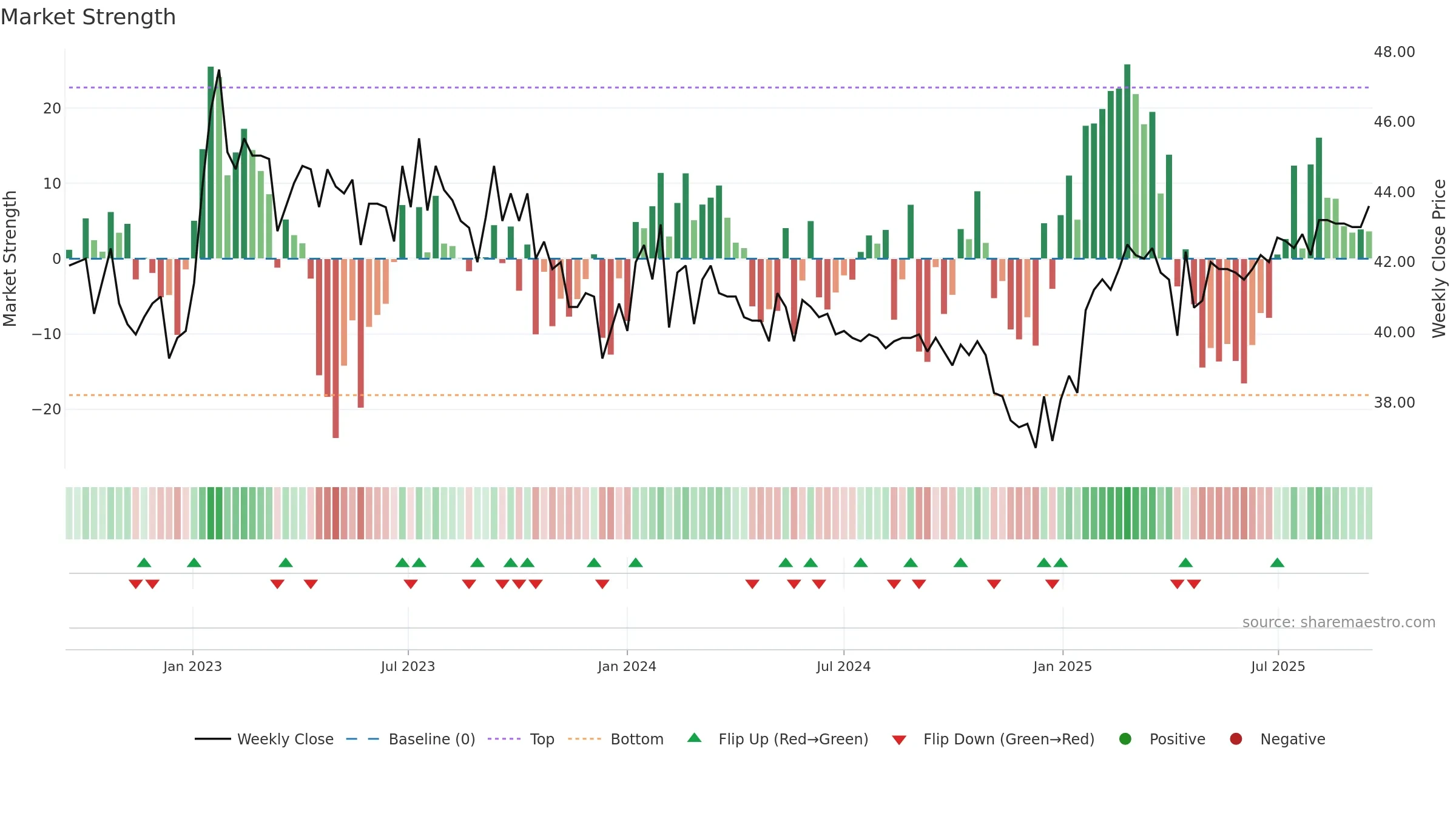 TIBN weekly Market Strength chart, closing 2025-09-15.