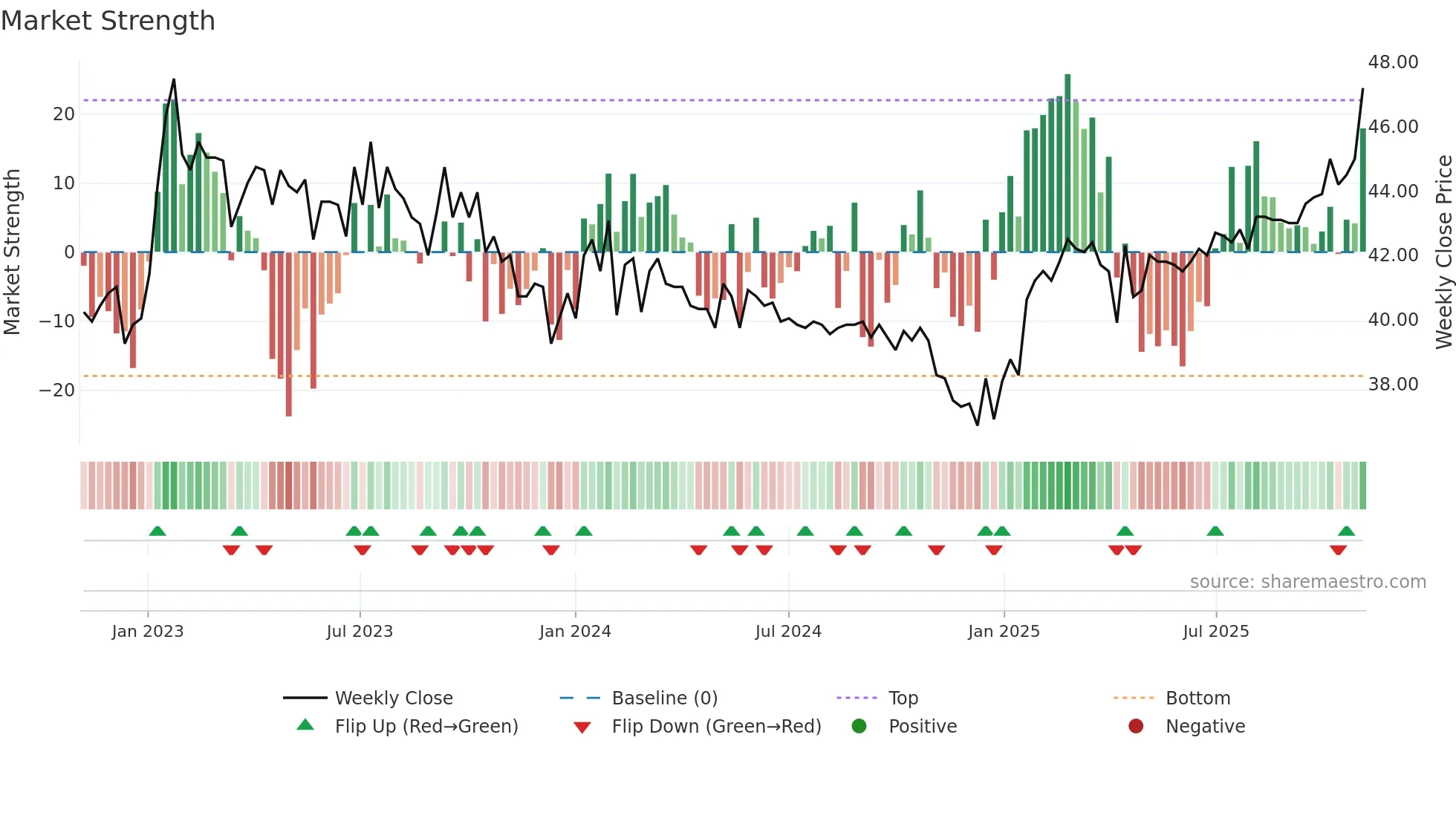 TIBN weekly Market Strength chart