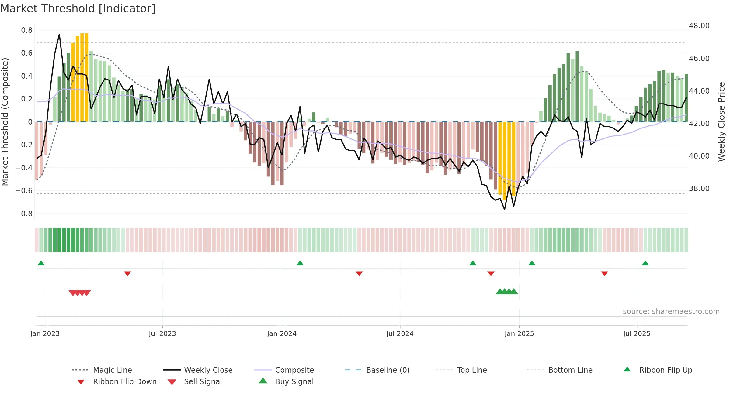 TIBN weekly Market Threshold chart, closing 2025-09-15.