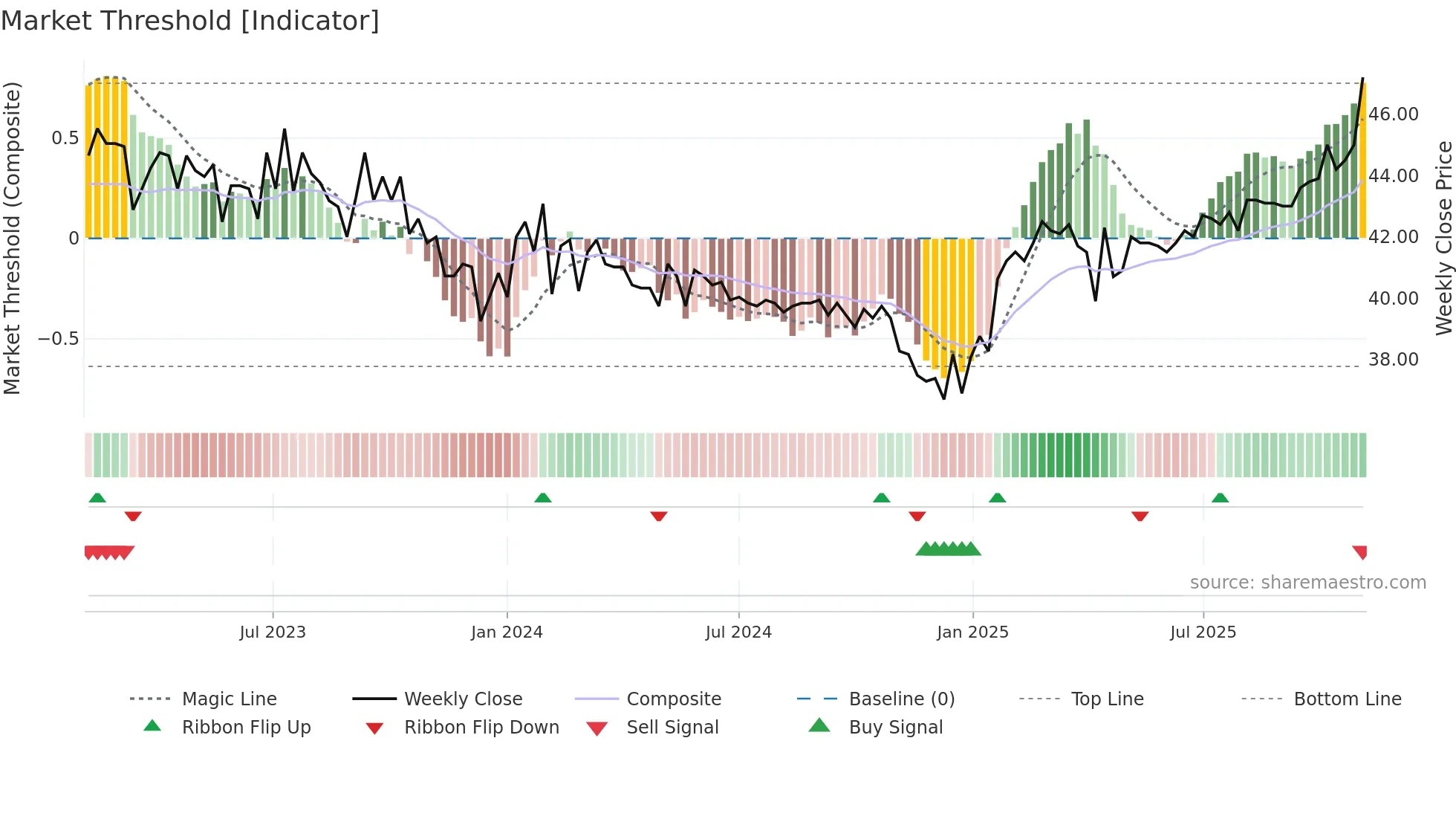 TIBN weekly Market Threshold chart