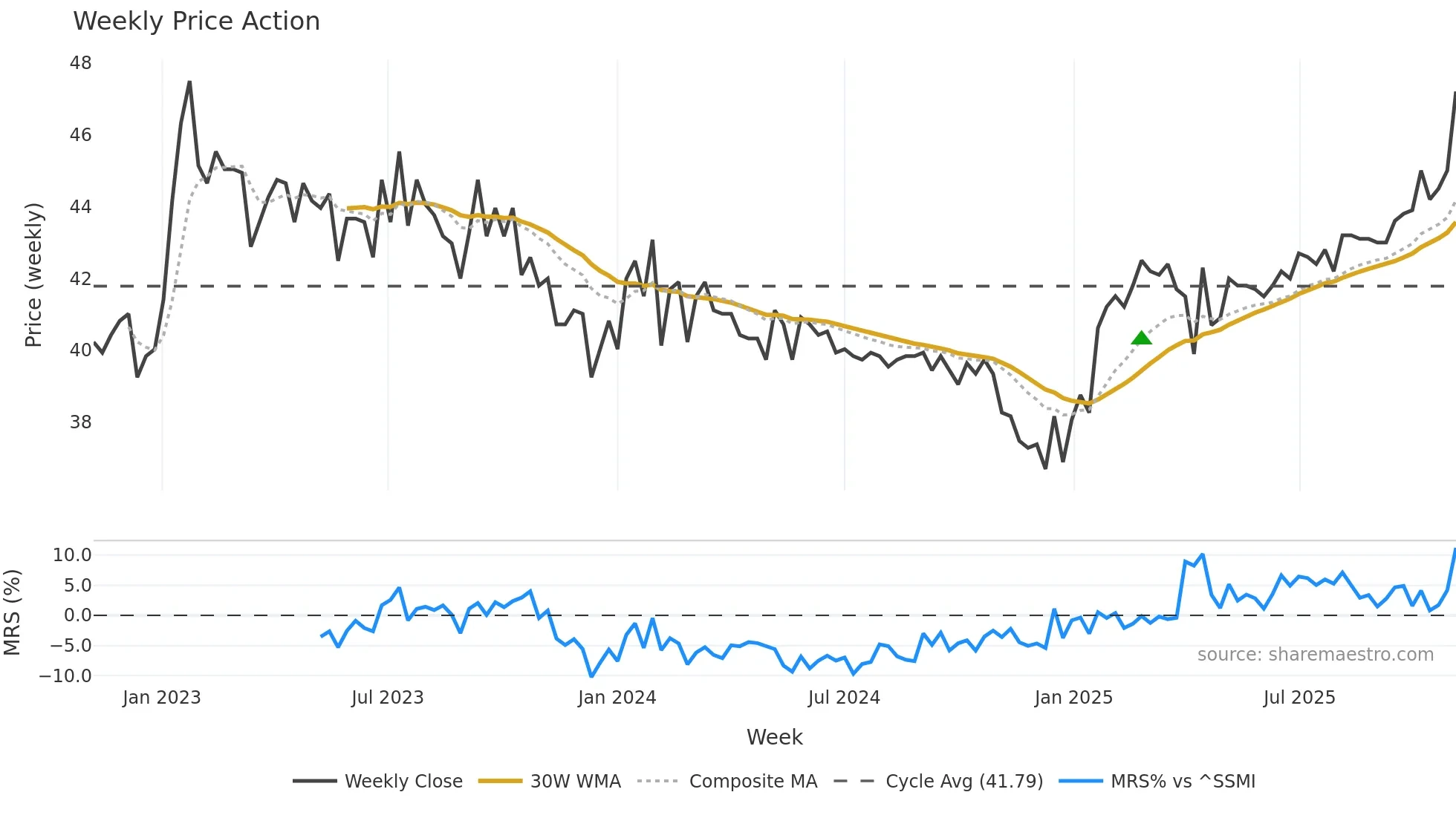 TIBN weekly Price Action chart, closing 2025-11-03