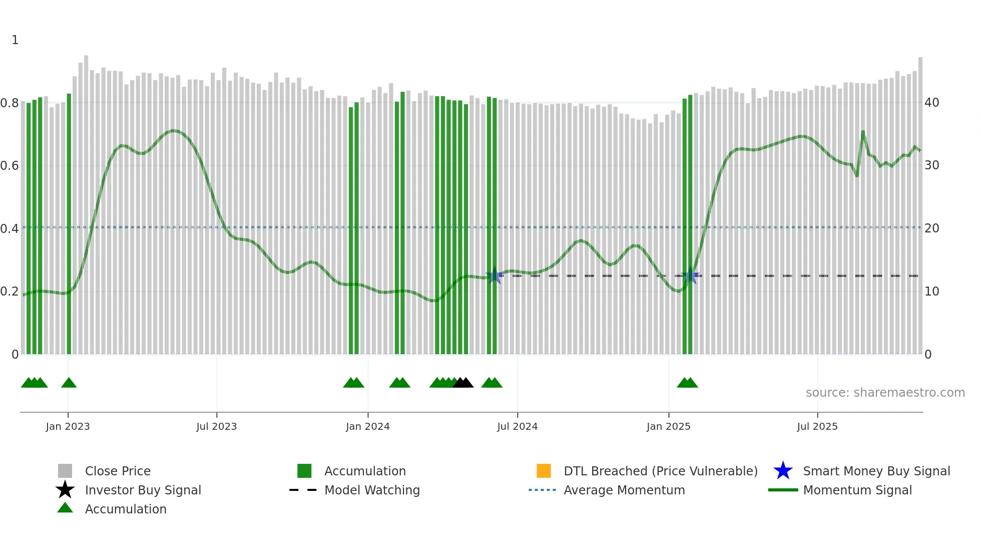 TIBN weekly Smart Money chart
