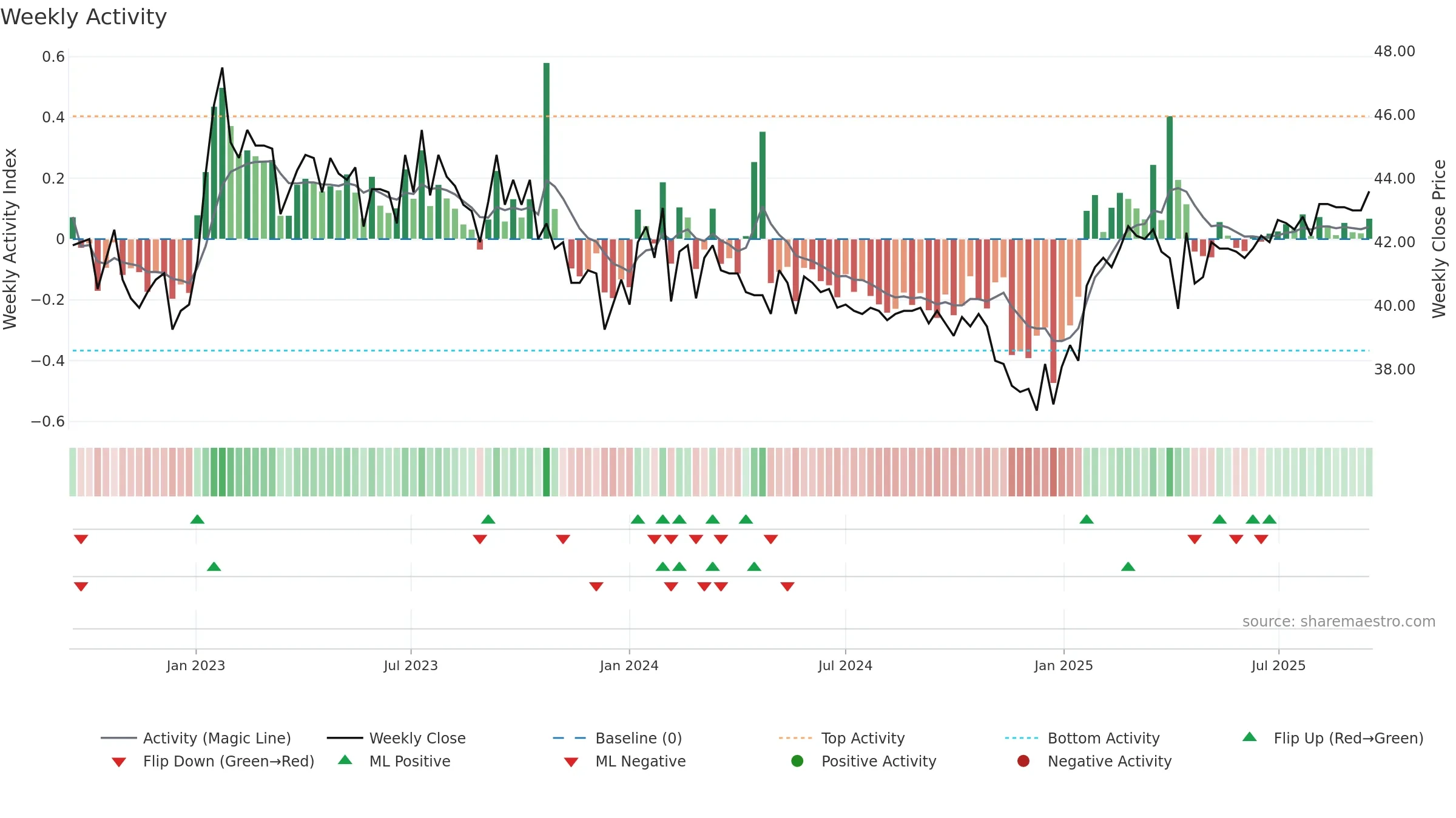 TIBN weekly Activity chart, closing 2025-09-15.