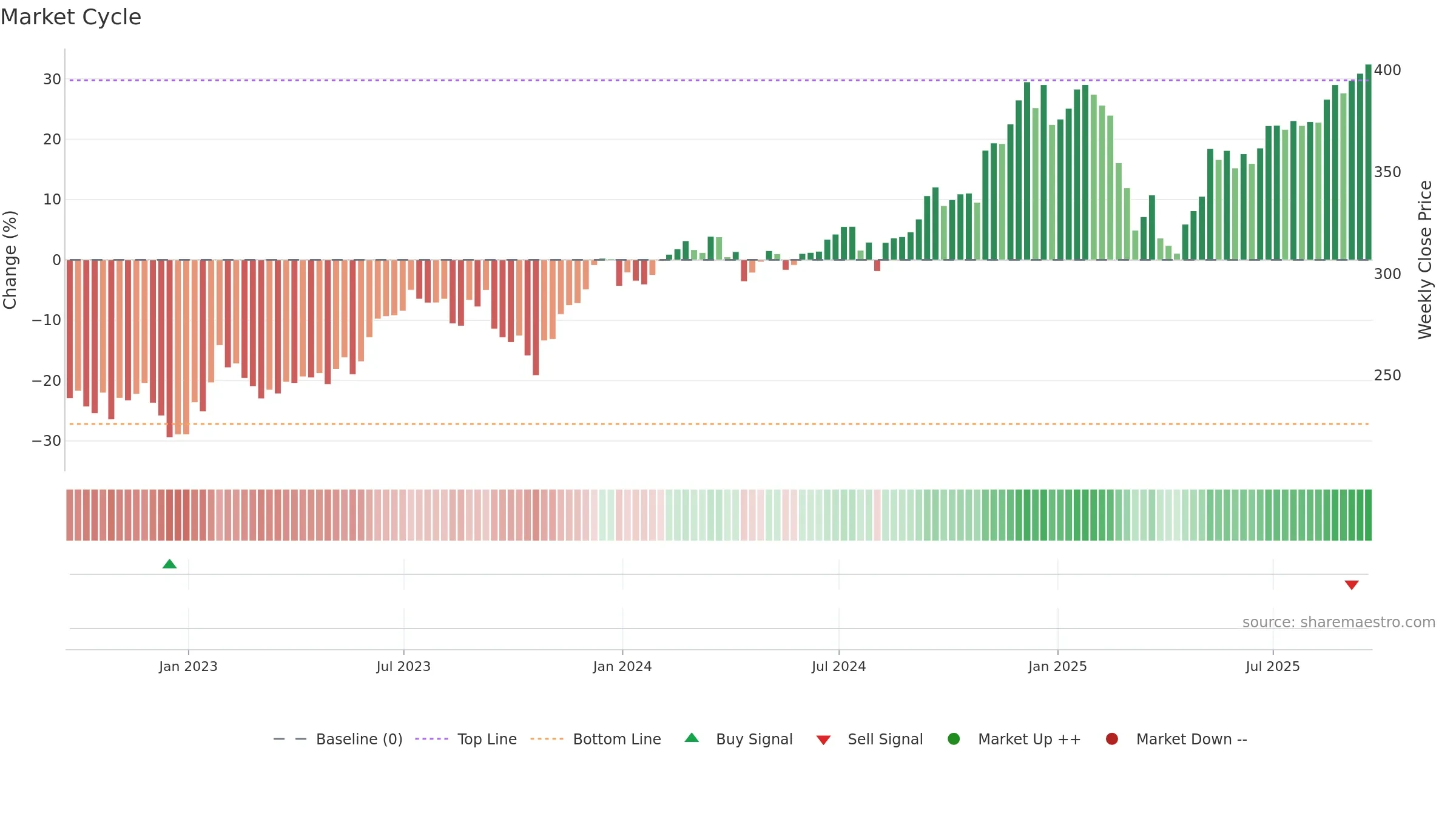 VCR weekly Market Cycle chart, closing 2025-09-19.